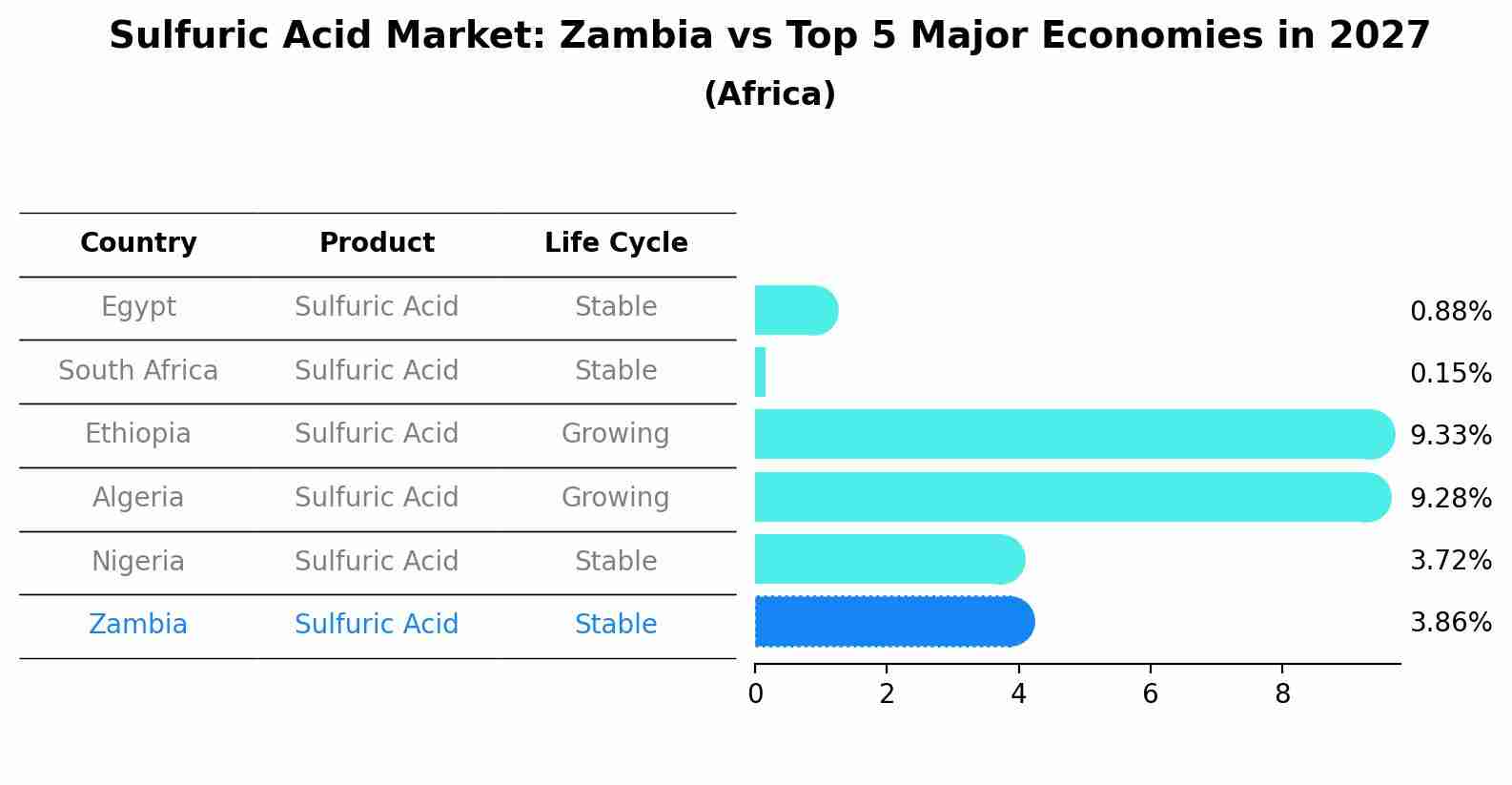 Sulfuric Acid Market: Zambia vs Top 5 Major Economies in 2027 (Africa)