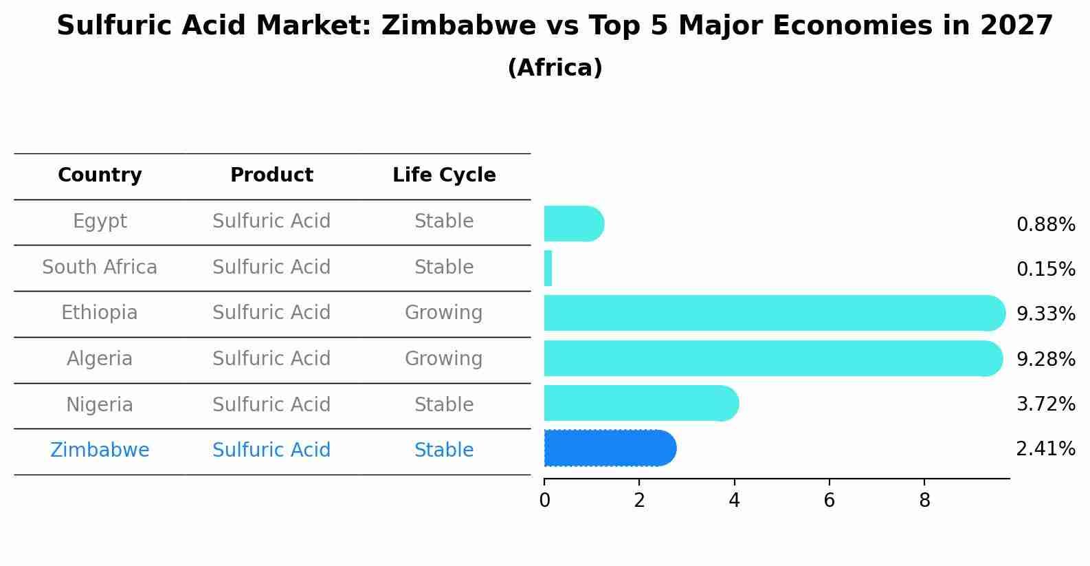 Sulfuric Acid Market: Zimbabwe vs Top 5 Major Economies in 2027 (Africa)