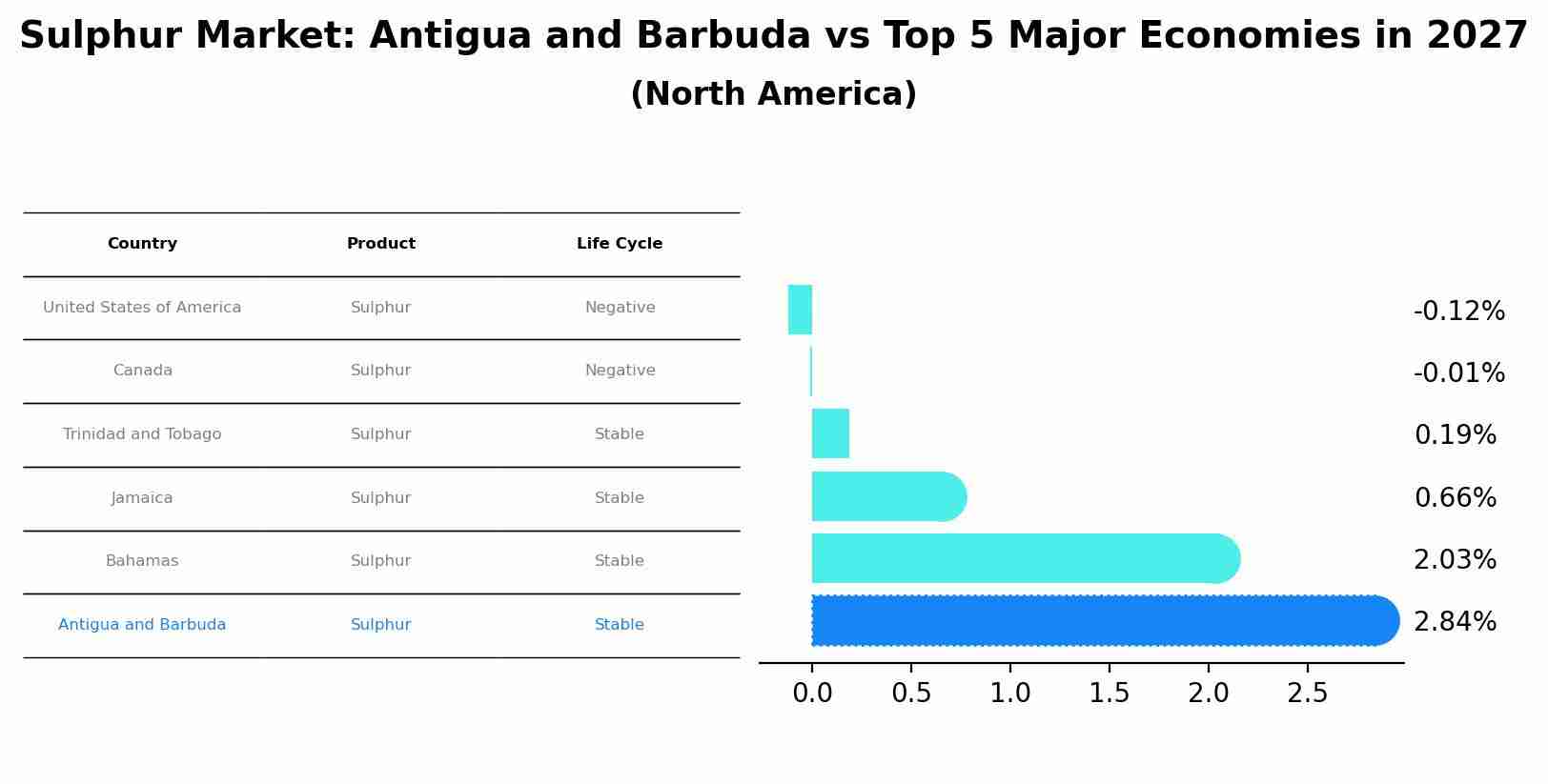 Sulphur Market: Antigua and Barbuda vs Top 5 Major Economies in 2027 (North America)