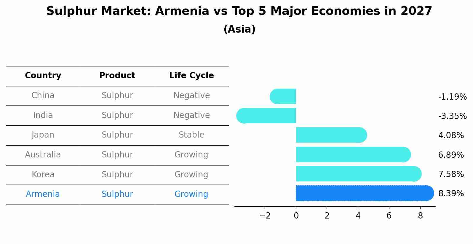 Sulphur Market: Armenia vs Top 5 Major Economies in 2027 (Asia)