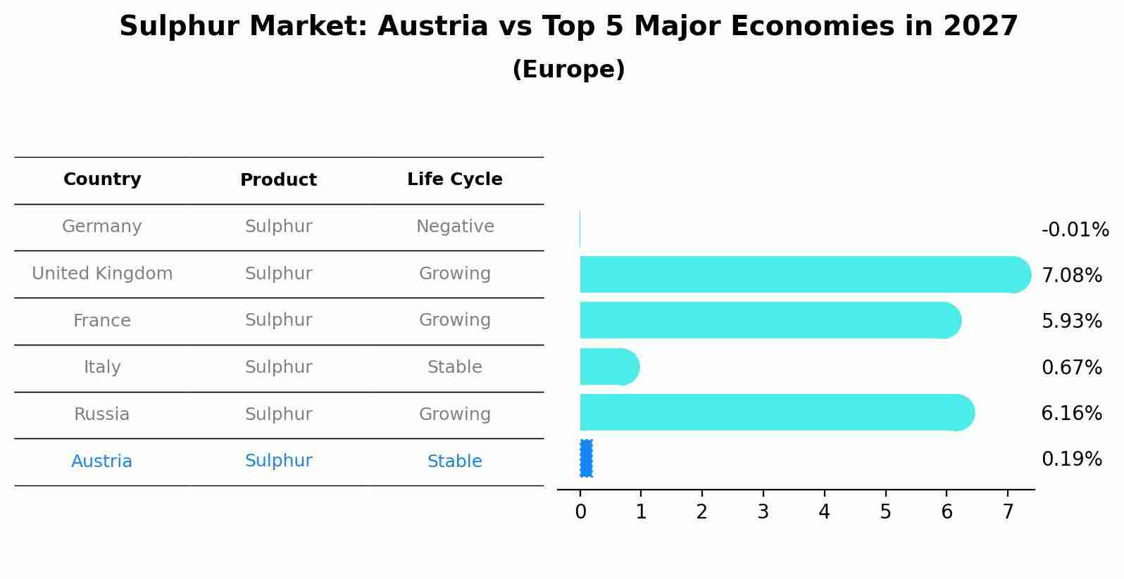 Sulphur Market: Austria vs Top 5 Major Economies in 2027 (Europe)