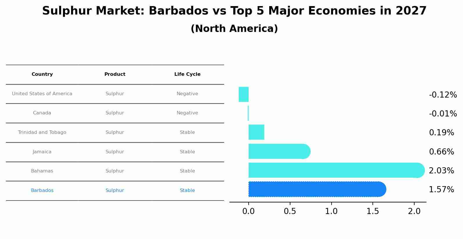 Sulphur Market: Barbados vs Top 5 Major Economies in 2027 (North America)