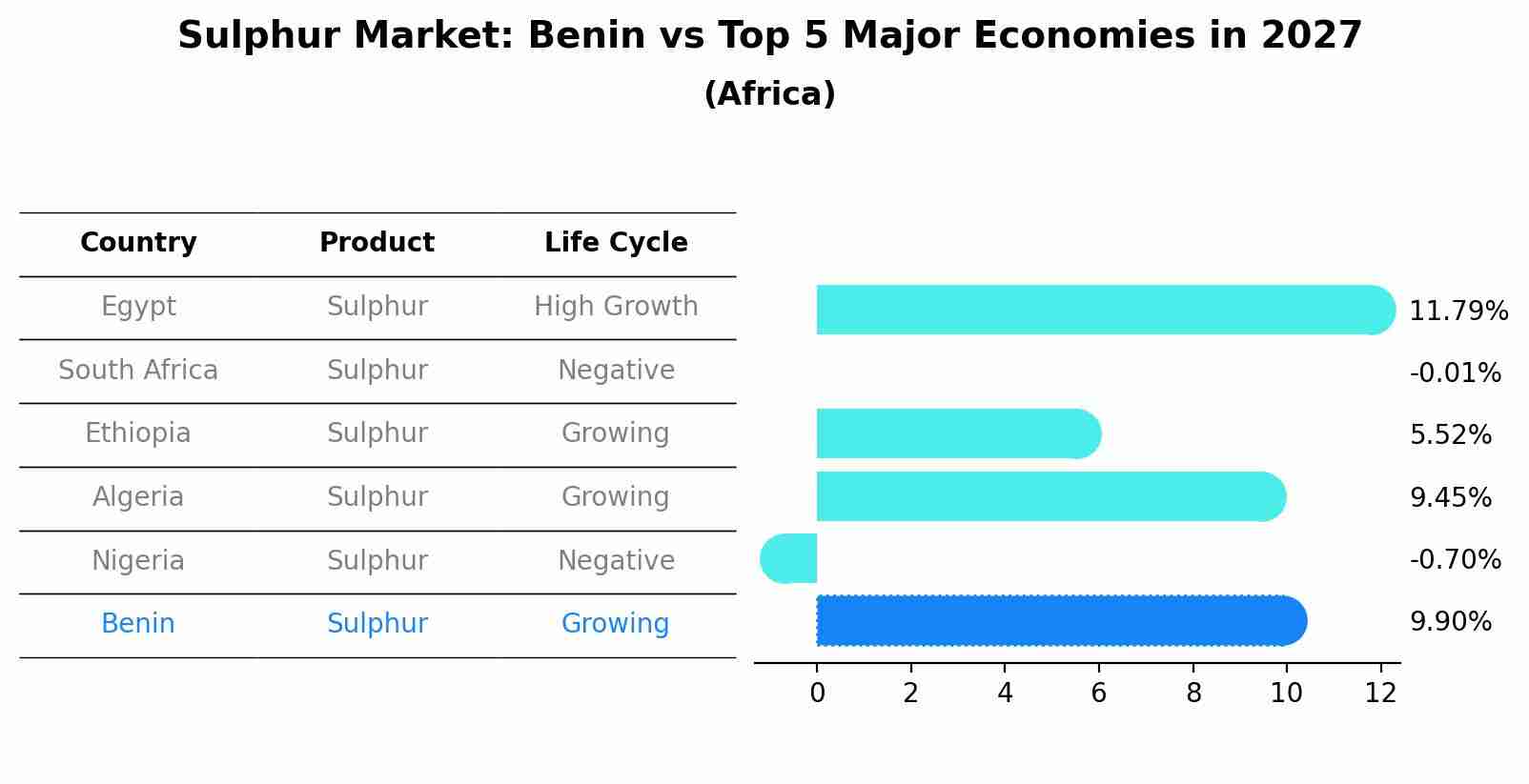 Sulphur Market: Benin vs Top 5 Major Economies in 2027 (Africa)