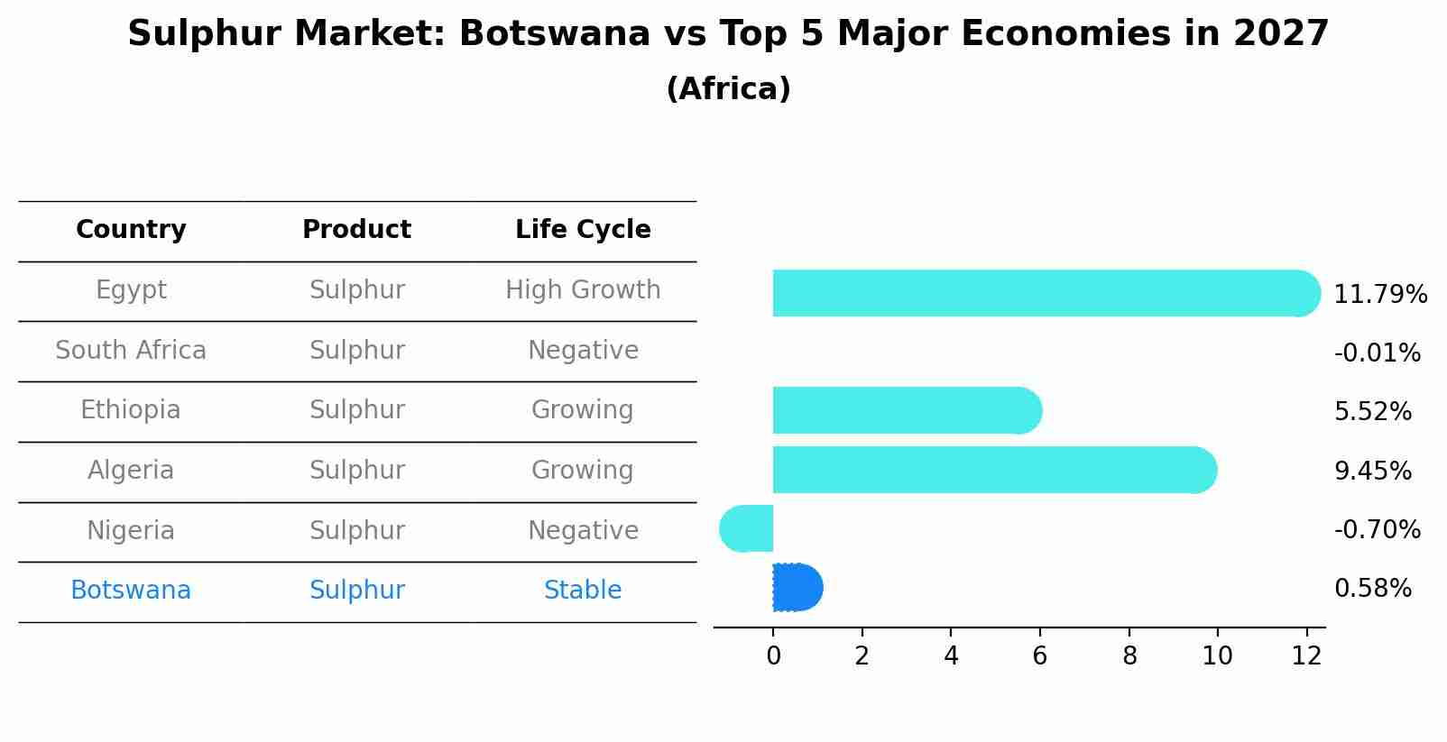 Sulphur Market: Botswana vs Top 5 Major Economies in 2027 (Africa)
