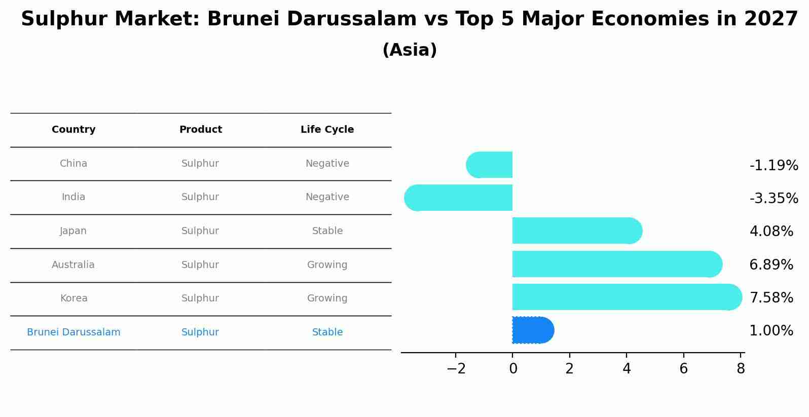 Sulphur Market: Brunei Darussalam vs Top 5 Major Economies in 2027 (Asia)