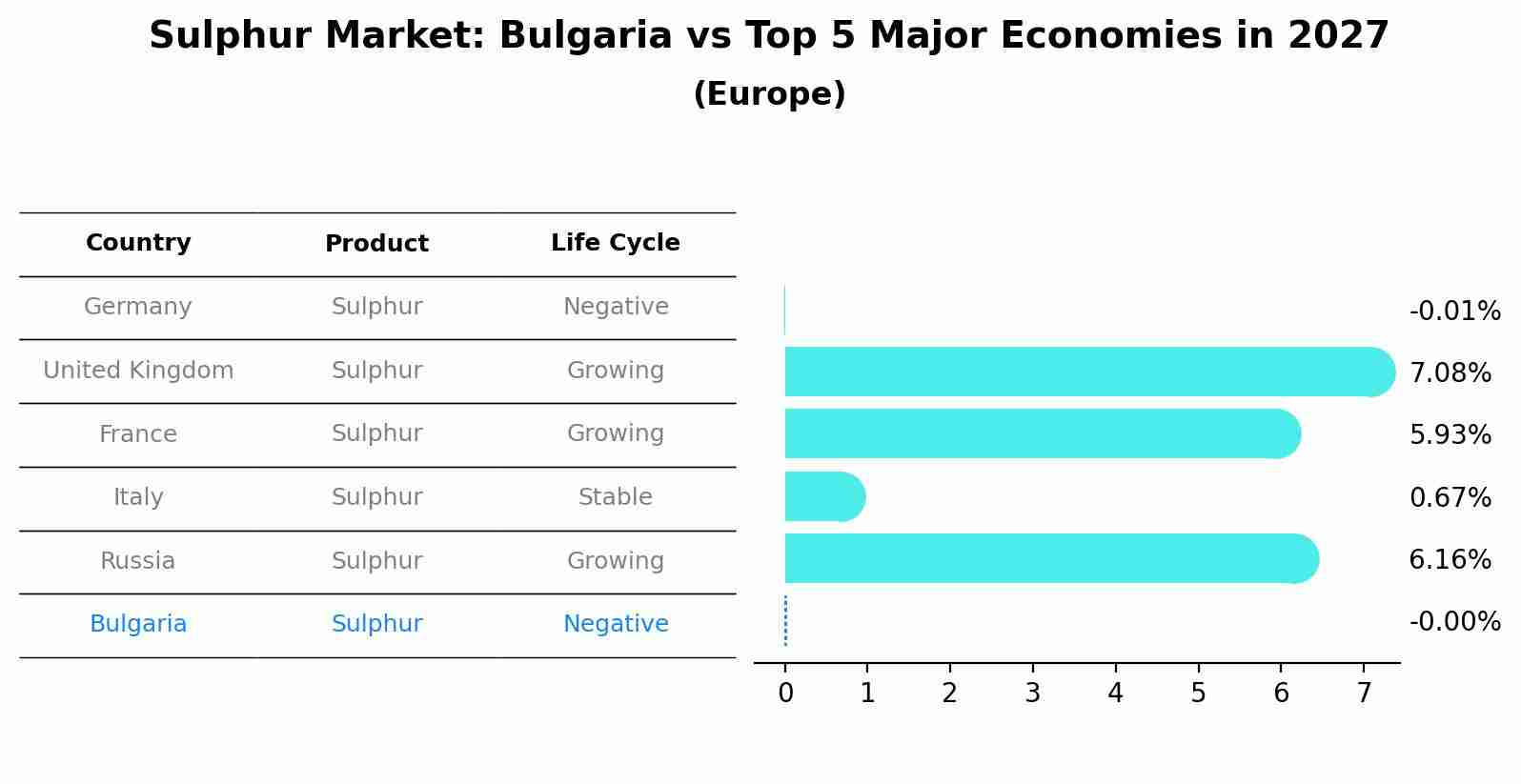 Sulphur Market: Bulgaria vs Top 5 Major Economies in 2027 (Europe)