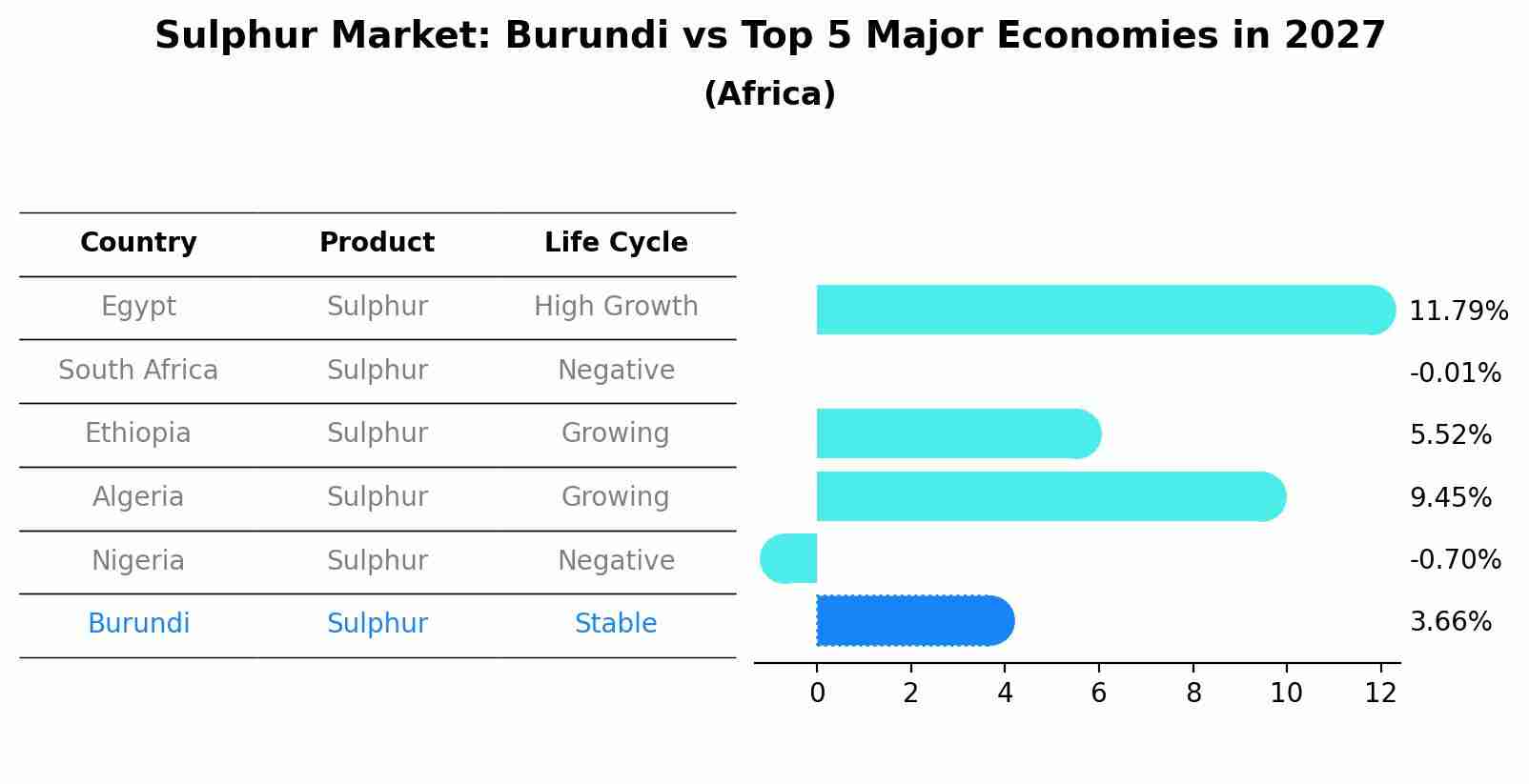 Sulphur Market: Burundi vs Top 5 Major Economies in 2027 (Africa)