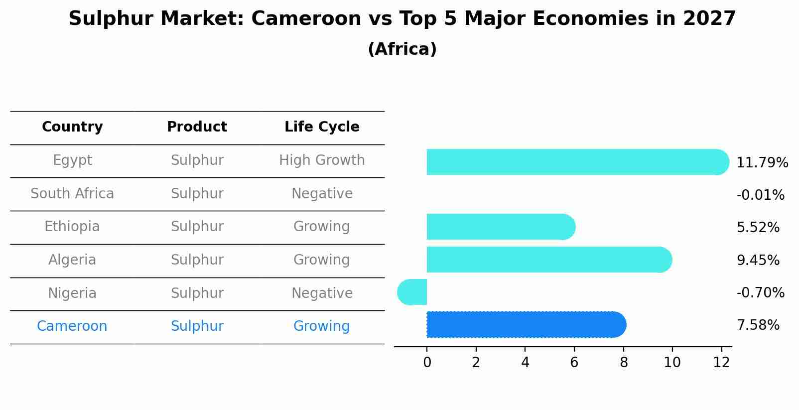 Sulphur Market: Cameroon vs Top 5 Major Economies in 2027 (Africa)