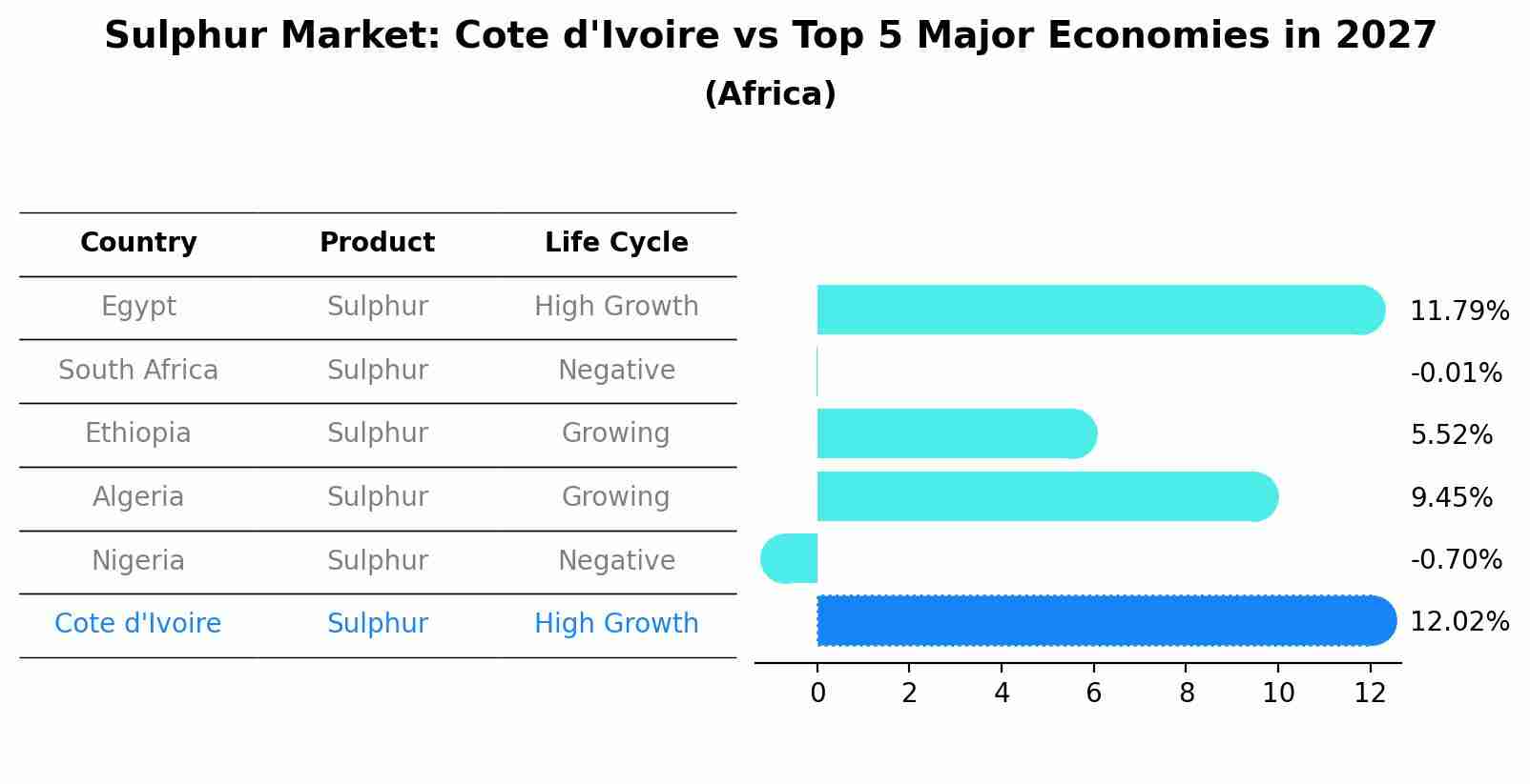 Sulphur Market: Cote d'Ivoire vs Top 5 Major Economies in 2027 (Africa)