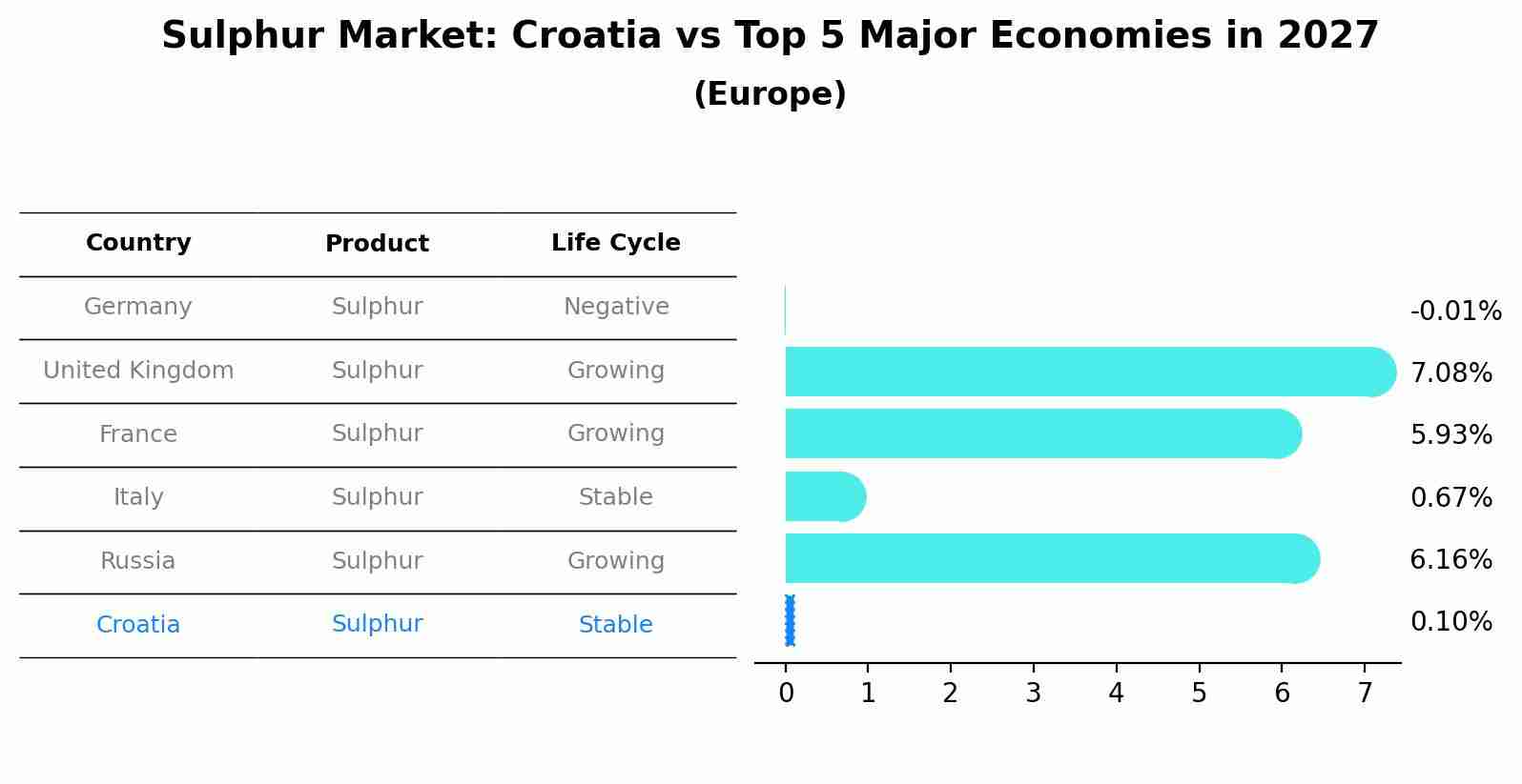 Sulphur Market: Croatia vs Top 5 Major Economies in 2027 (Europe)