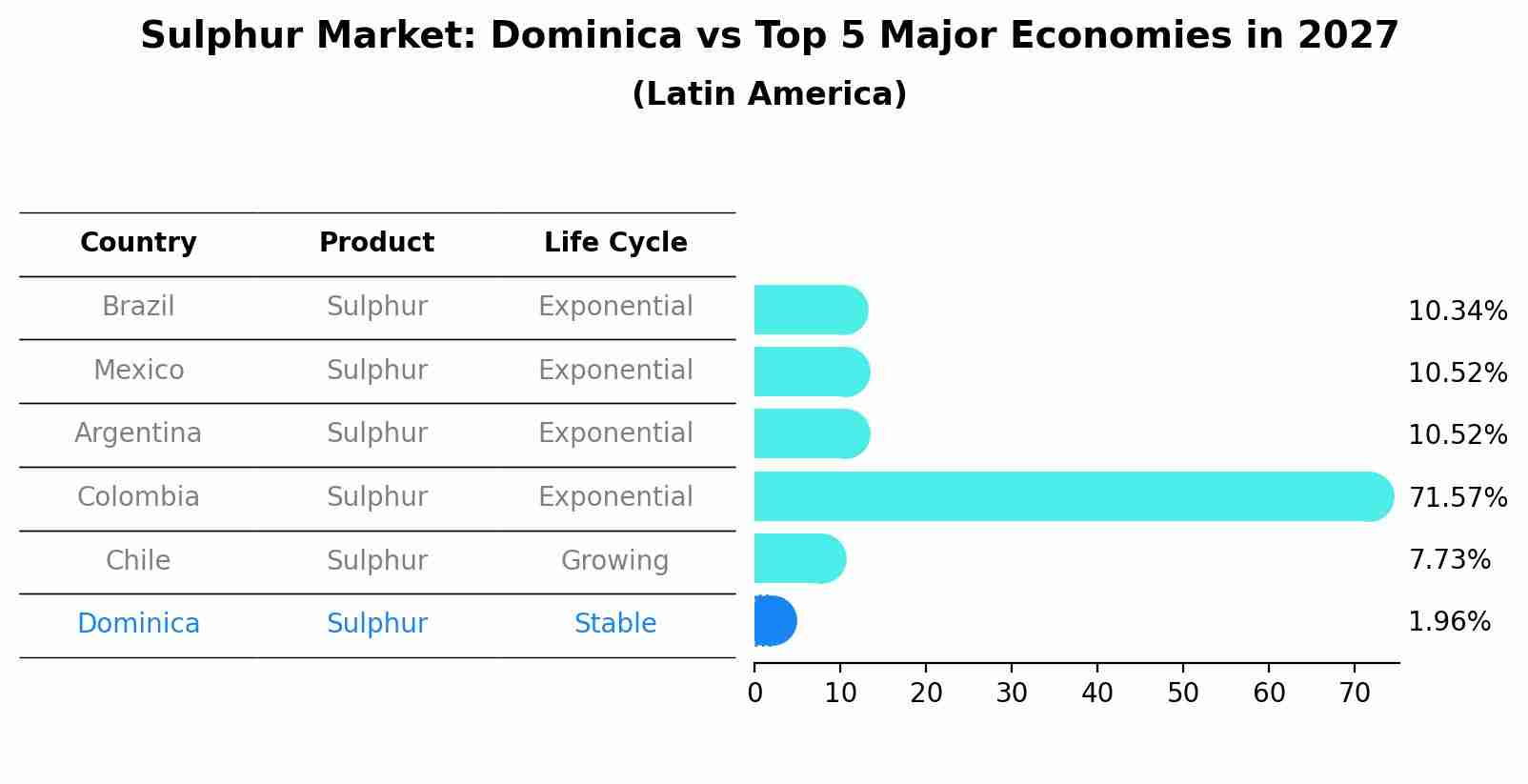 Sulphur Market: Dominica vs Top 5 Major Economies in 2027 (Latin America)