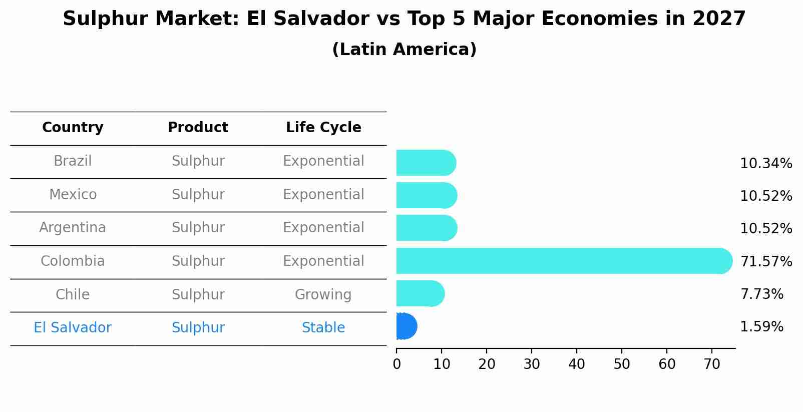Sulphur Market: El Salvador vs Top 5 Major Economies in 2027 (Latin America)