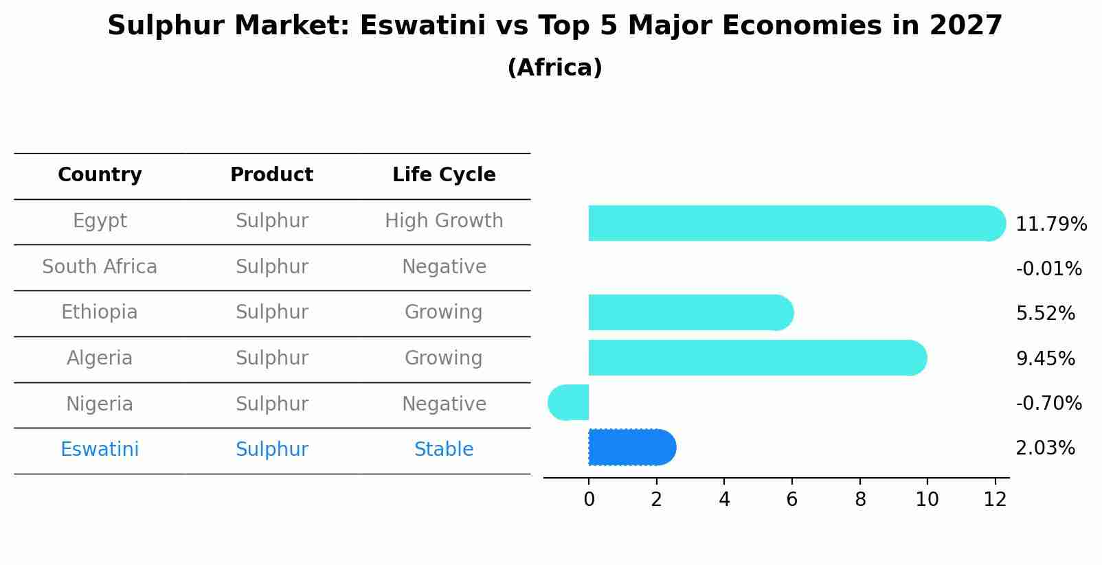 Sulphur Market: Eswatini vs Top 5 Major Economies in 2027 (Africa)