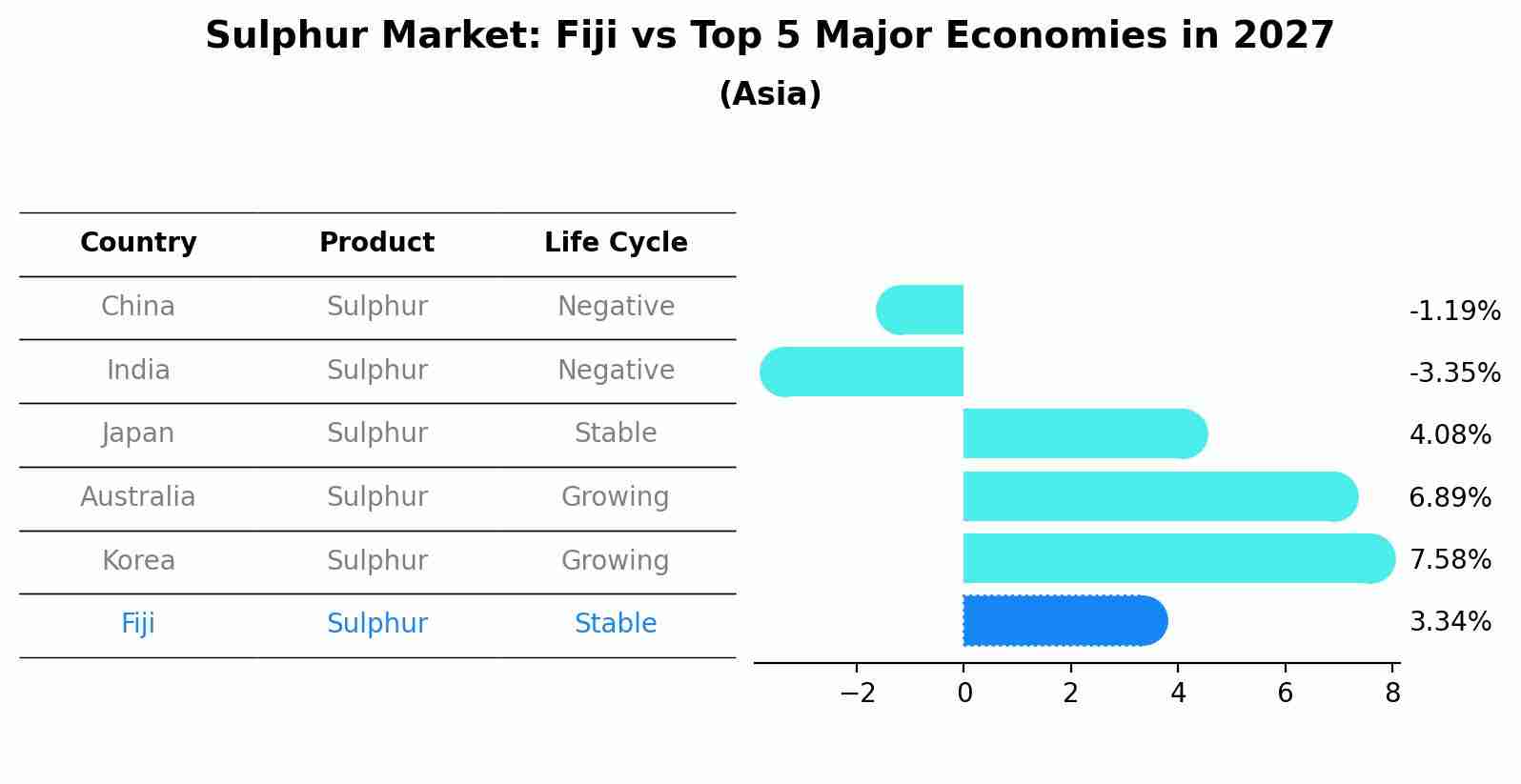 Sulphur Market: Fiji vs Top 5 Major Economies in 2027 (Asia)