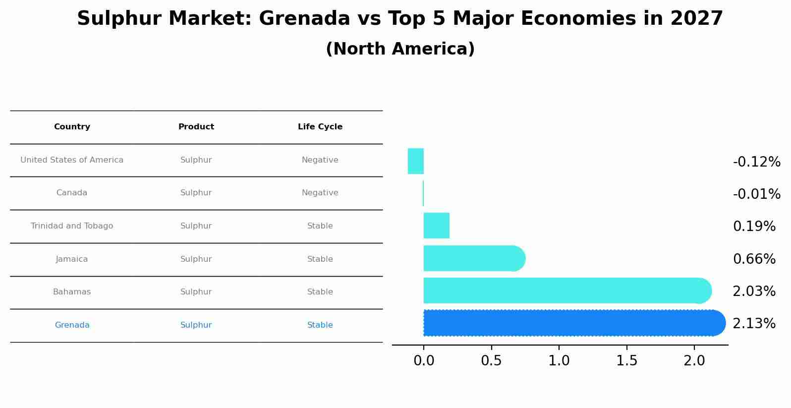 Sulphur Market: Grenada vs Top 5 Major Economies in 2027 (North America)