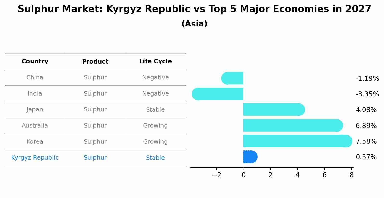 Sulphur Market: Kyrgyz Republic vs Top 5 Major Economies in 2027 (Asia)