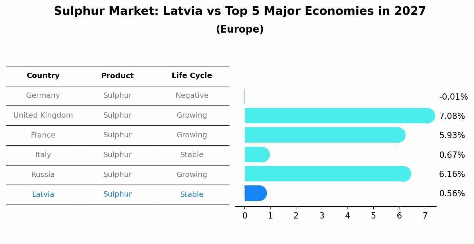 Sulphur Market: Latvia vs Top 5 Major Economies in 2027 (Europe)