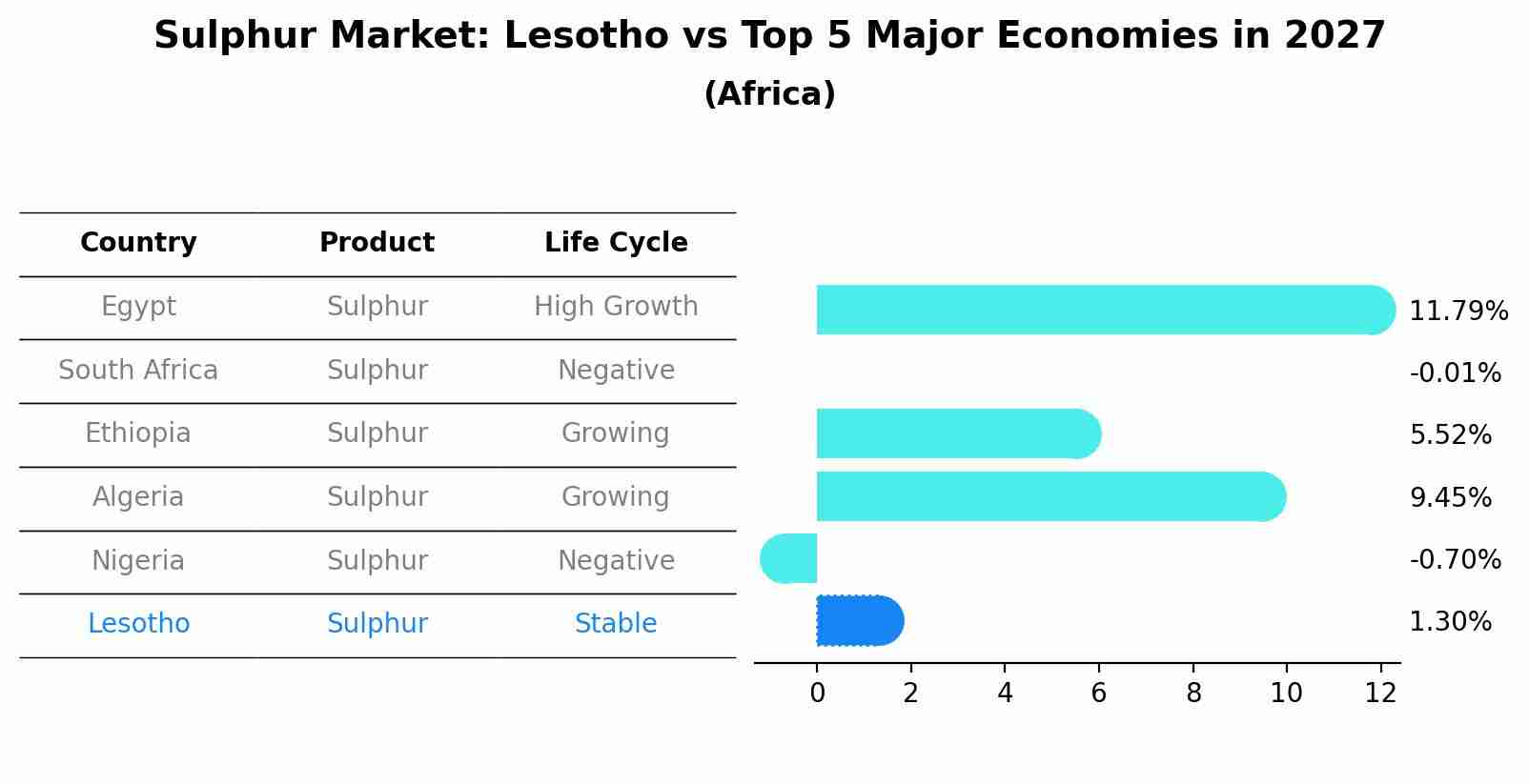 Sulphur Market: Lesotho vs Top 5 Major Economies in 2027 (Africa)