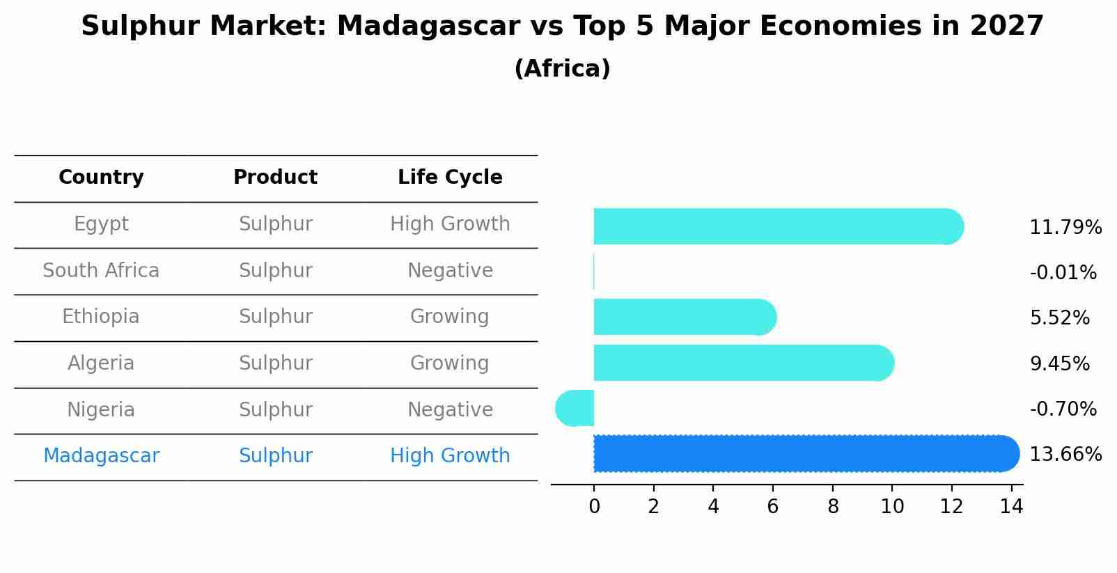 Sulphur Market: Madagascar vs Top 5 Major Economies in 2027 (Africa)