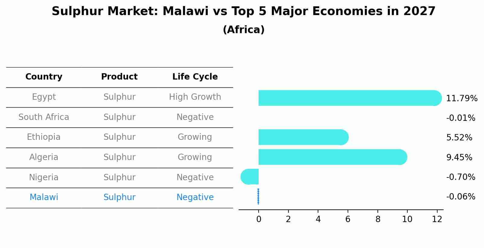 Sulphur Market: Malawi vs Top 5 Major Economies in 2027 (Africa)