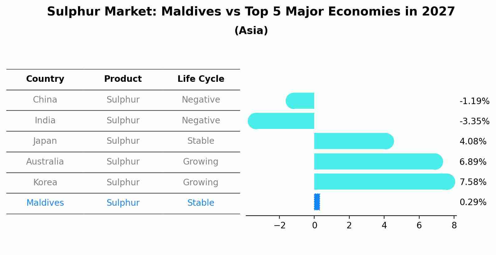 Sulphur Market: Maldives vs Top 5 Major Economies in 2027 (Asia)