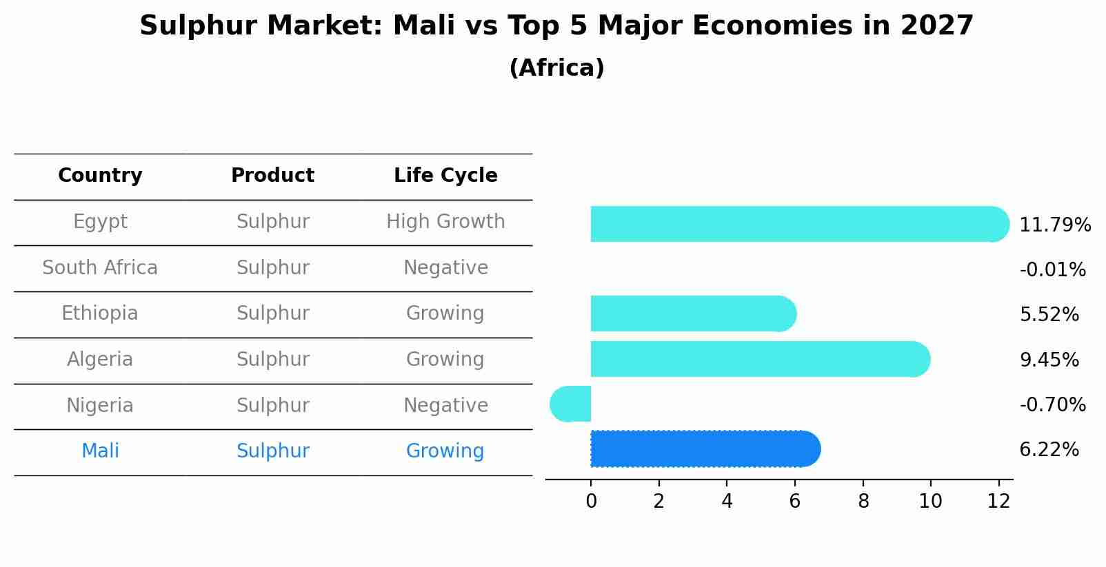 Sulphur Market: Mali vs Top 5 Major Economies in 2027 (Africa)