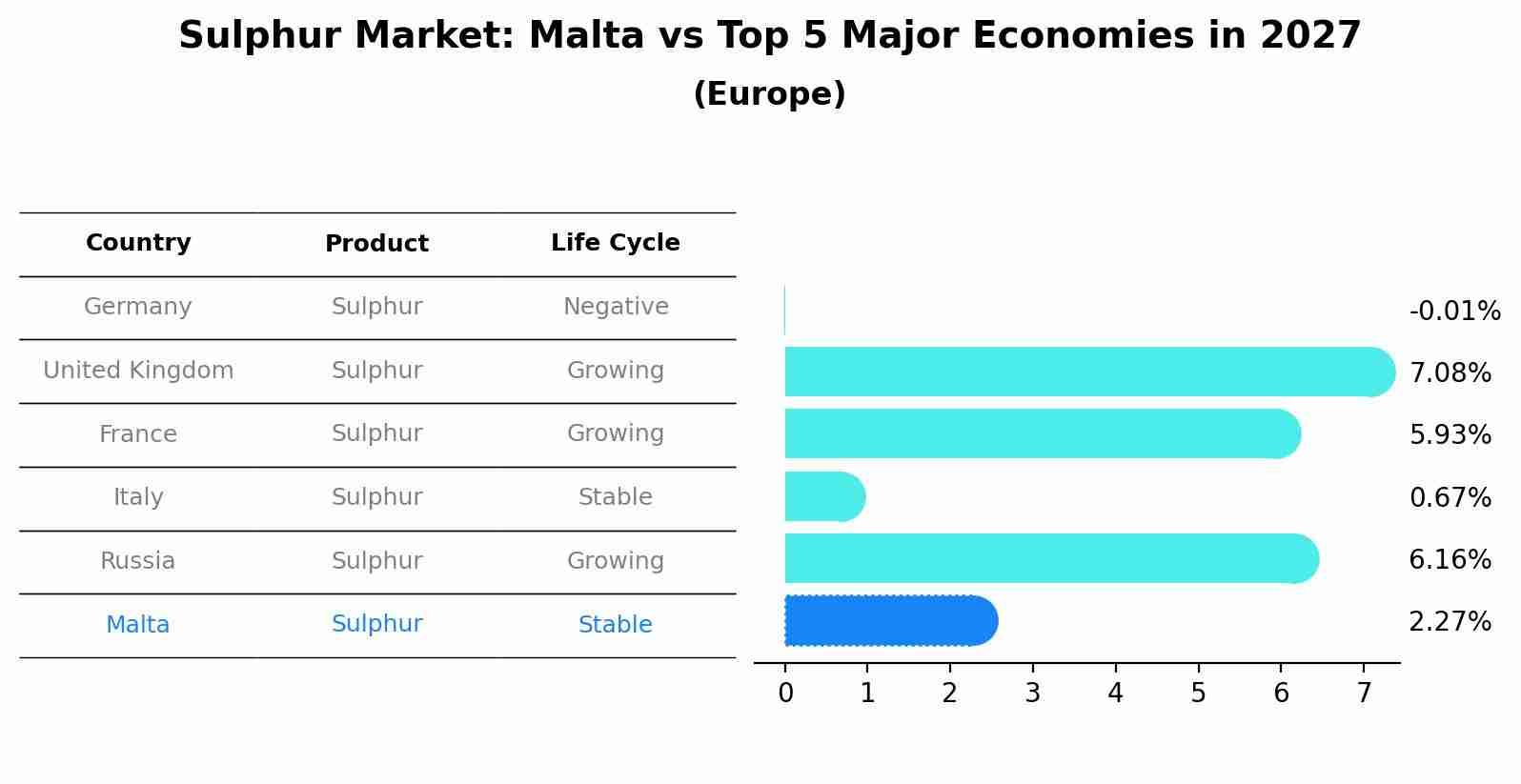 Sulphur Market: Malta vs Top 5 Major Economies in 2027 (Europe)