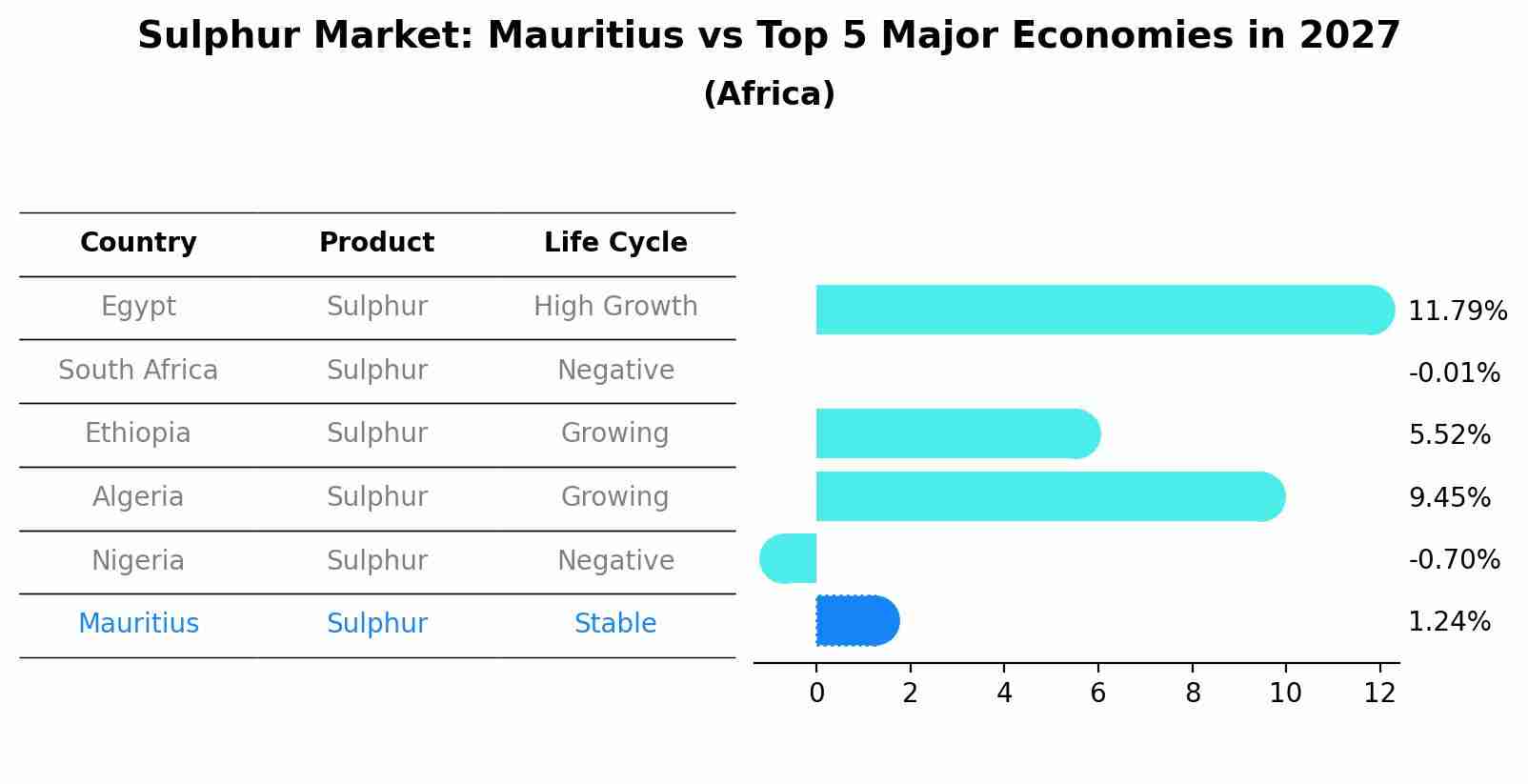 Sulphur Market: Mauritius vs Top 5 Major Economies in 2027 (Africa)