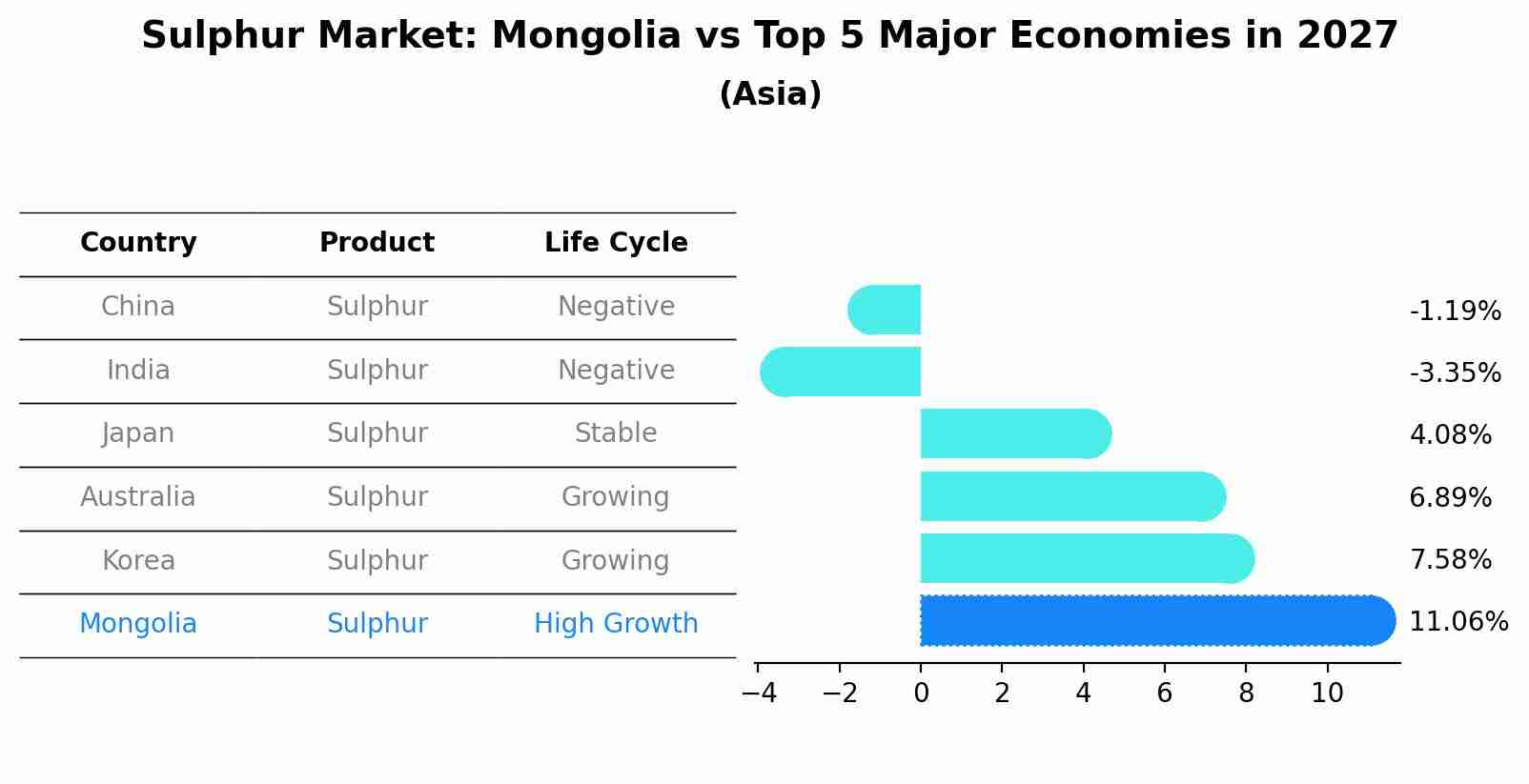 Sulphur Market: Mongolia vs Top 5 Major Economies in 2027 (Asia)