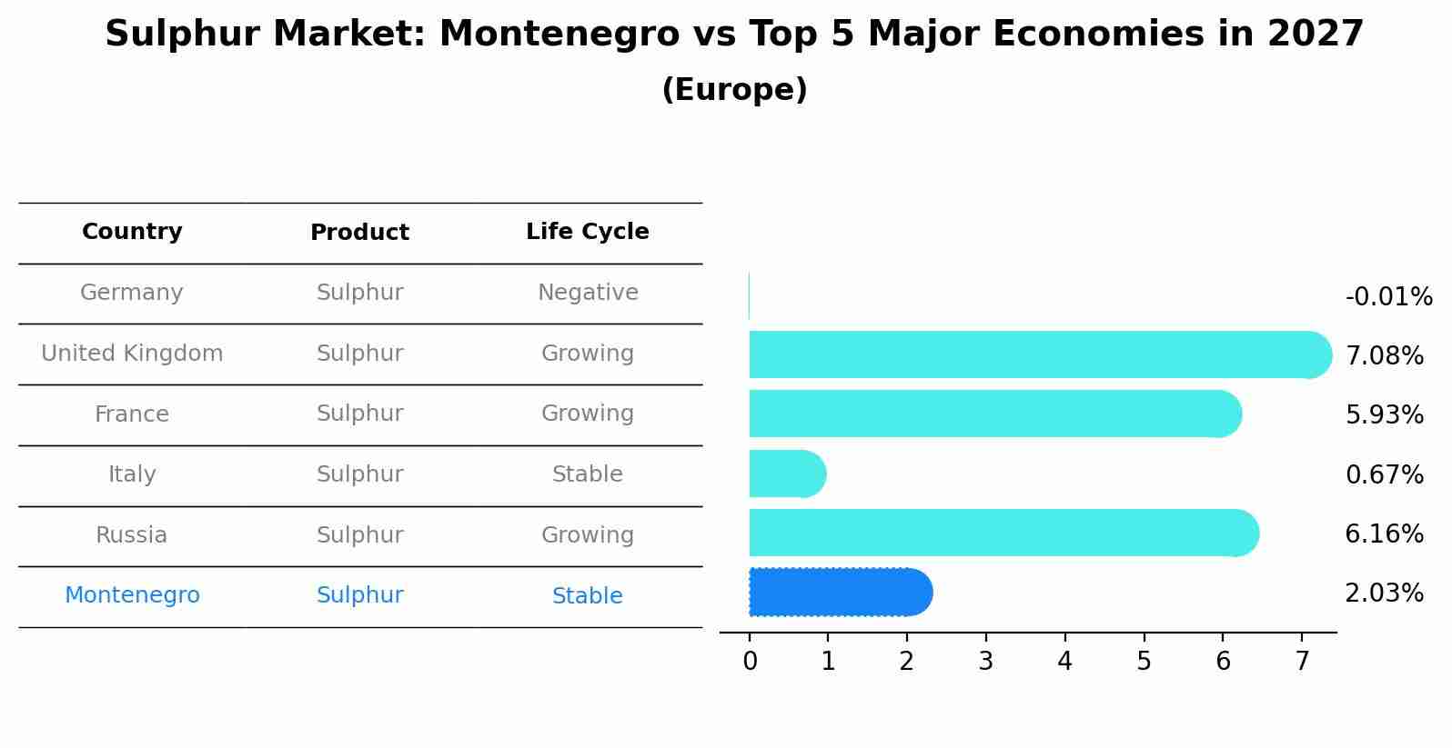 Sulphur Market: Montenegro vs Top 5 Major Economies in 2027 (Europe)