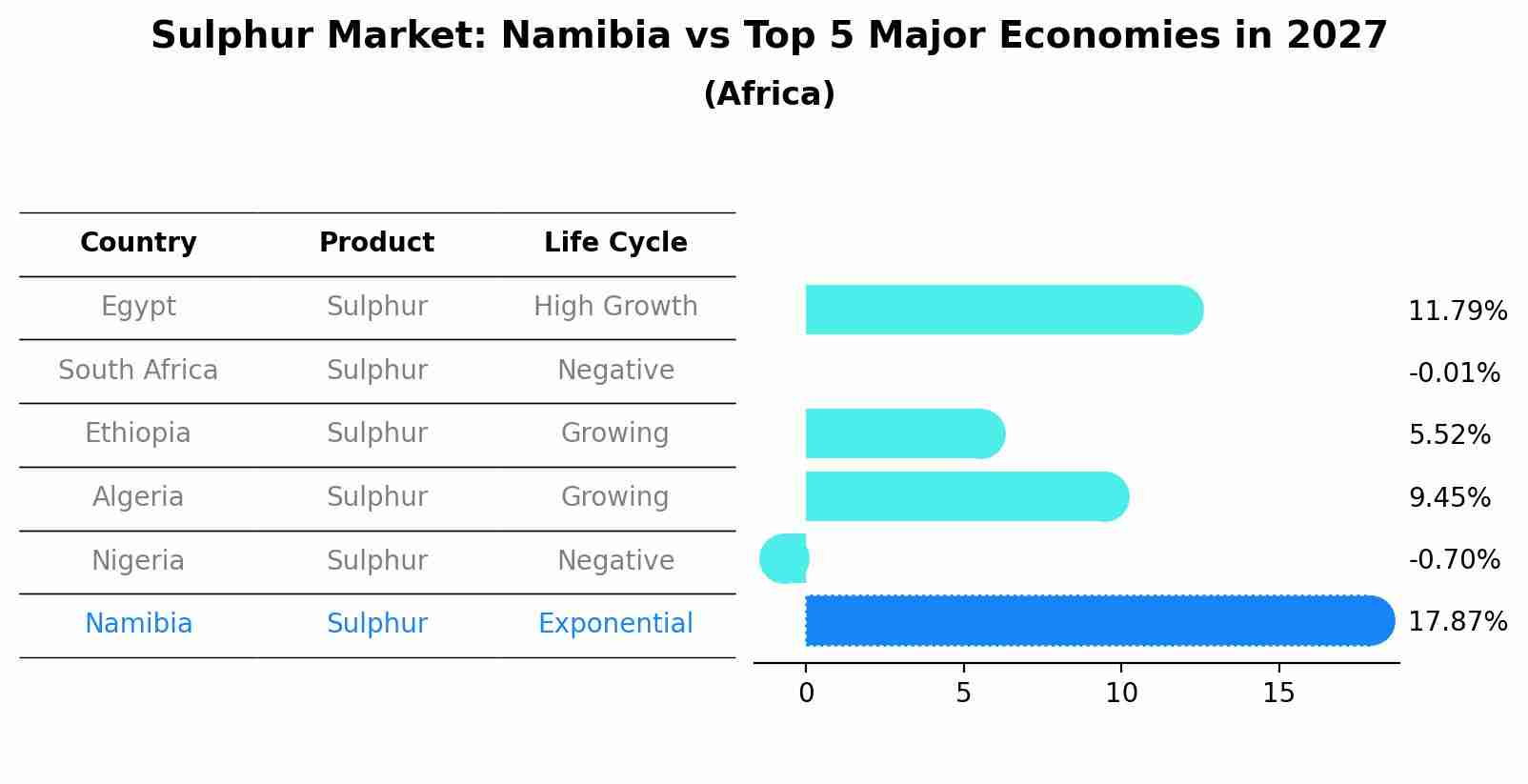 Sulphur Market: Namibia vs Top 5 Major Economies in 2027 (Africa)