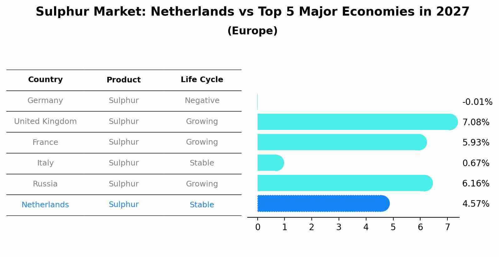 Sulphur Market: Netherlands vs Top 5 Major Economies in 2027 (Europe)