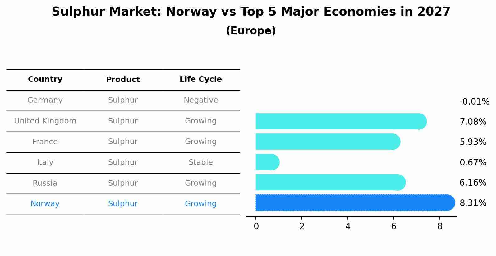 Sulphur Market: Norway vs Top 5 Major Economies in 2027 (Europe)