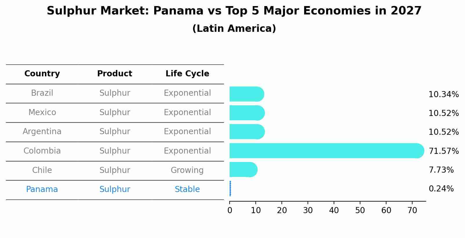 Sulphur Market: Panama vs Top 5 Major Economies in 2027 (Latin America)