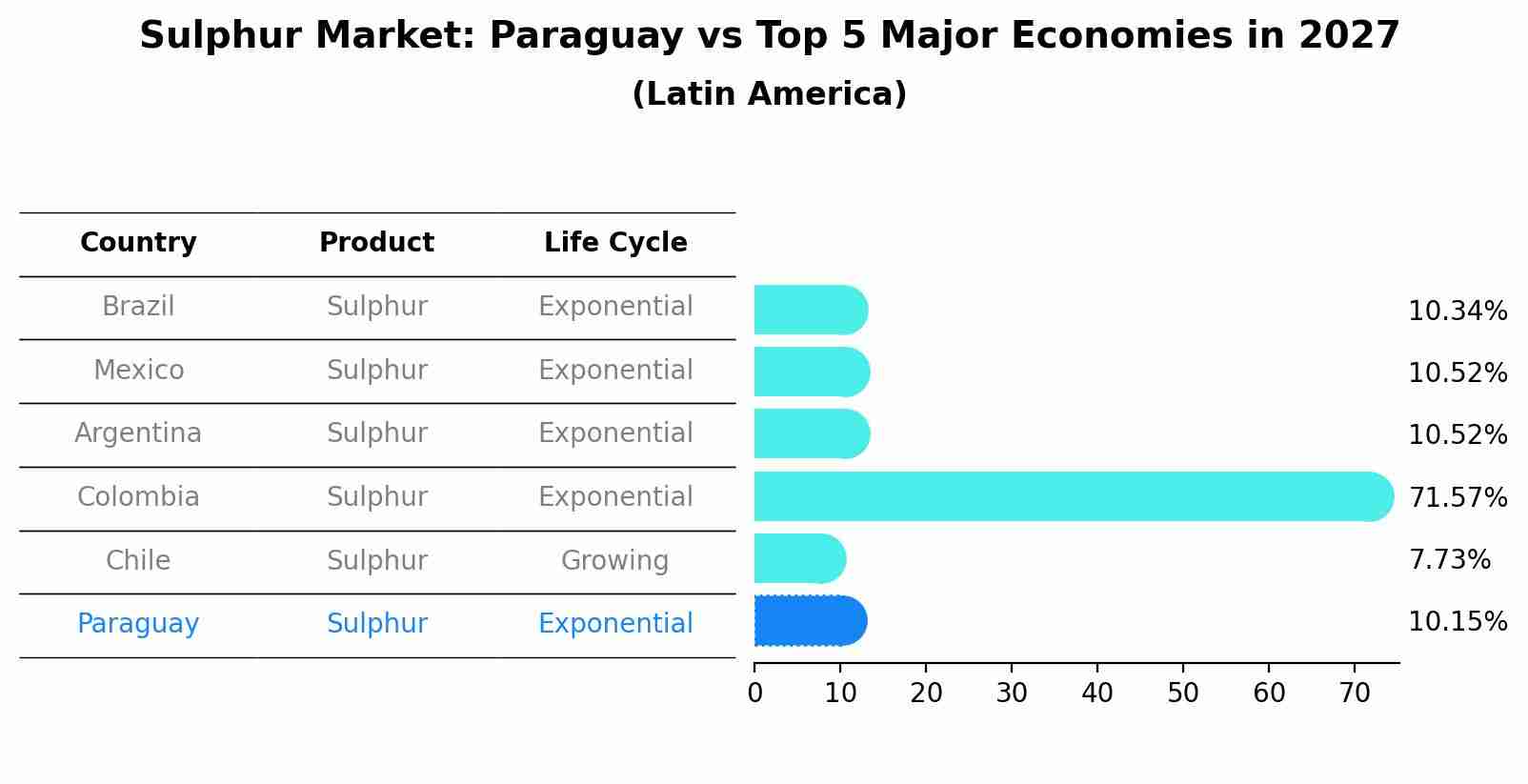 Sulphur Market: Paraguay vs Top 5 Major Economies in 2027 (Latin America)