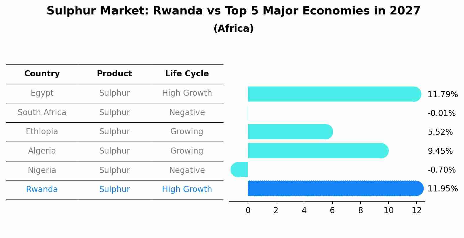 Sulphur Market: Rwanda vs Top 5 Major Economies in 2027 (Africa)