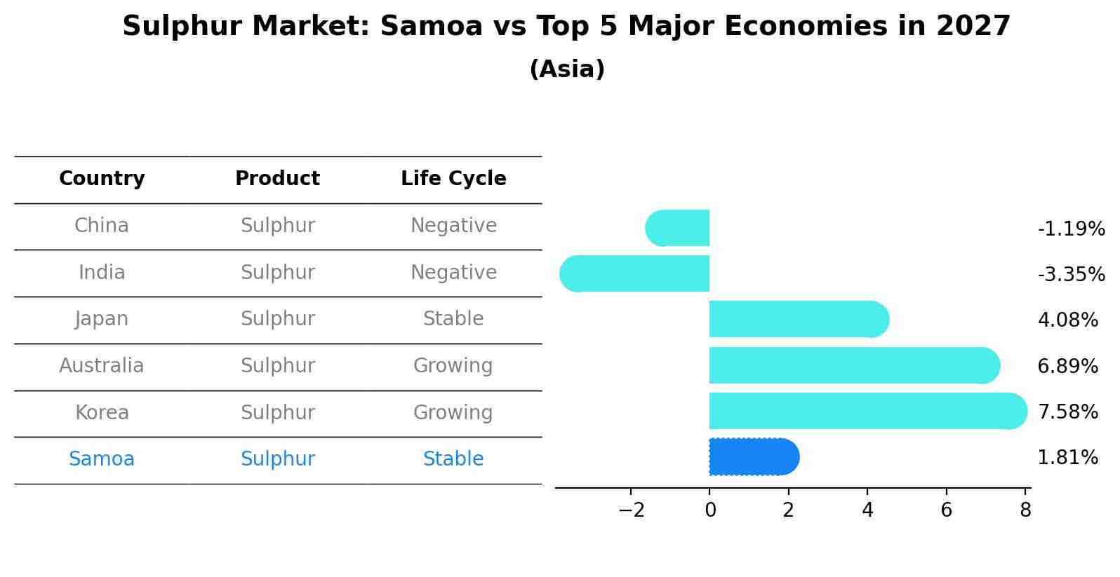 Sulphur Market: Samoa vs Top 5 Major Economies in 2027 (Asia)