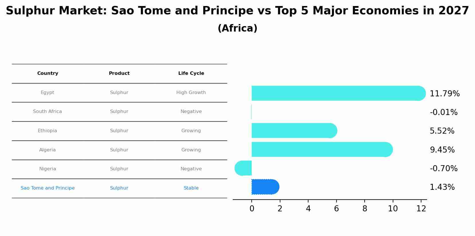 Sulphur Market: Sao Tome and Principe vs Top 5 Major Economies in 2027 (Africa)