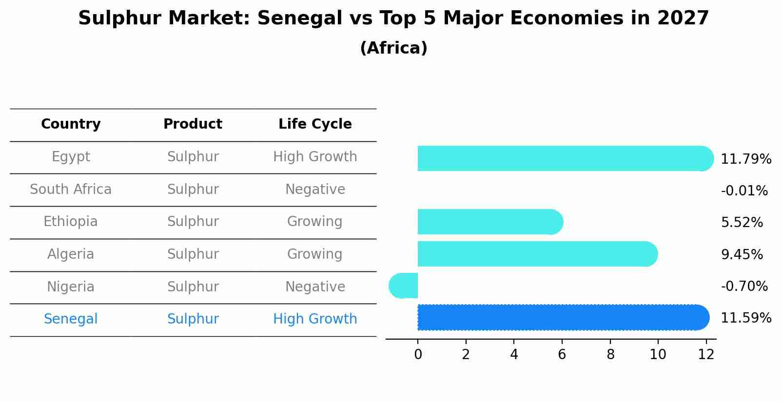 Sulphur Market: Senegal vs Top 5 Major Economies in 2027 (Africa)