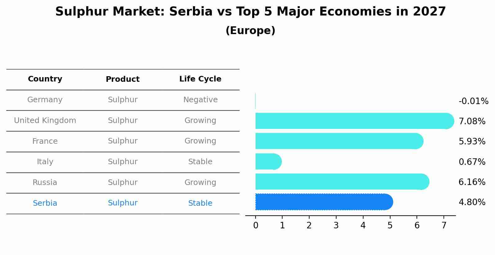 Sulphur Market: Serbia vs Top 5 Major Economies in 2027 (Europe)