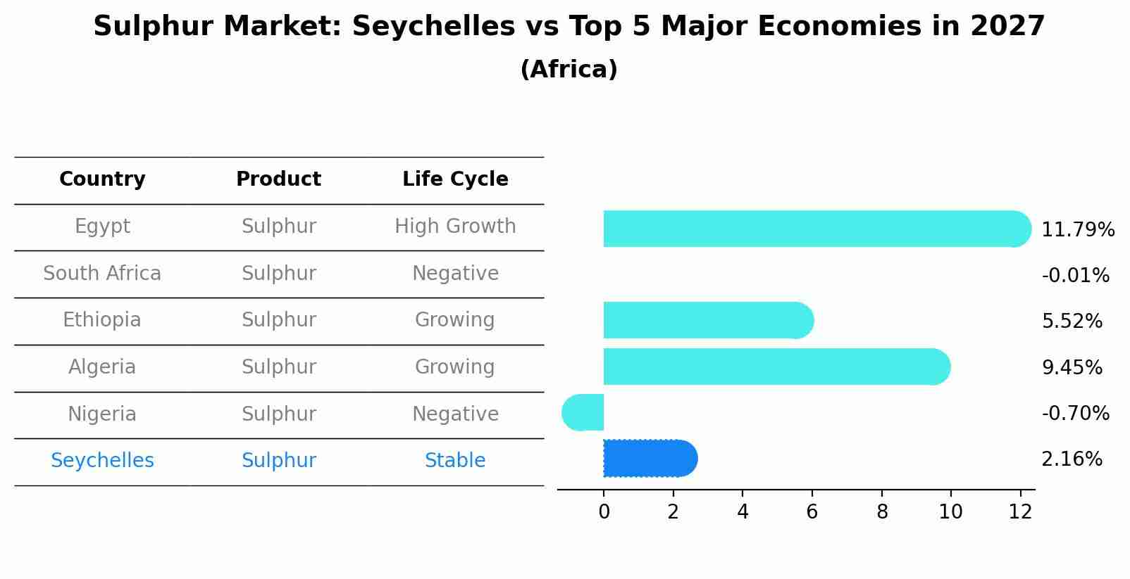 Sulphur Market: Seychelles vs Top 5 Major Economies in 2027 (Africa)