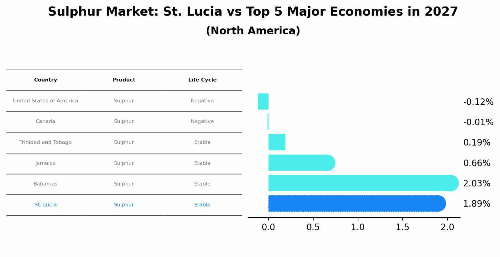 Sulphur Market: St. Lucia vs Top 5 Major Economies in 2027 (North America)