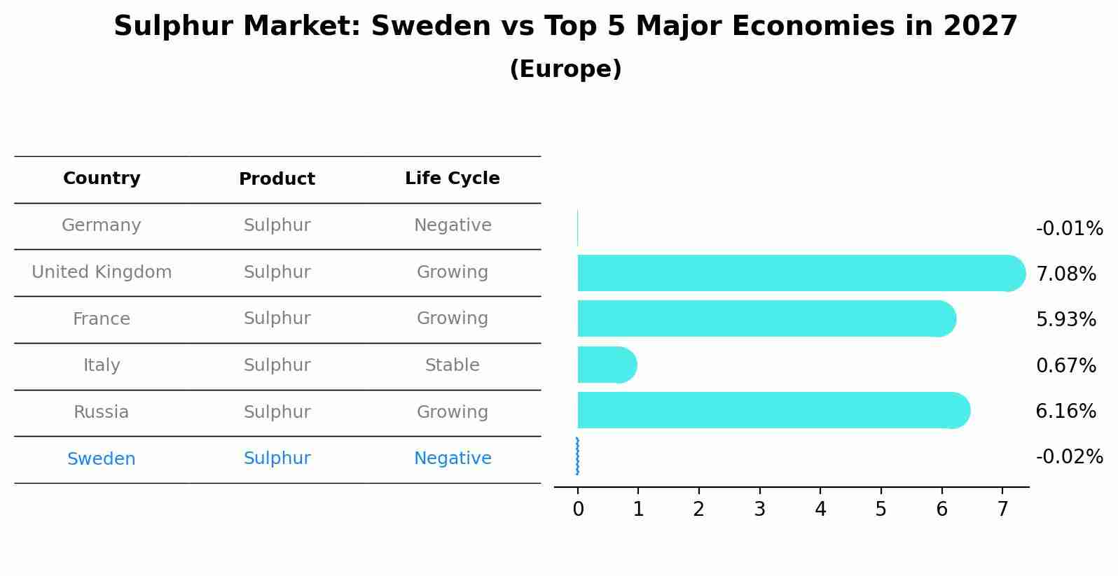 Sulphur Market: Sweden vs Top 5 Major Economies in 2027 (Europe)