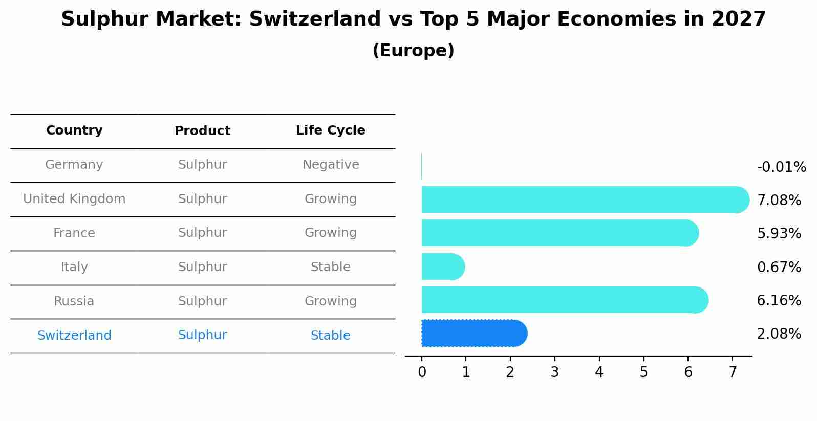 Sulphur Market: Switzerland vs Top 5 Major Economies in 2027 (Europe)