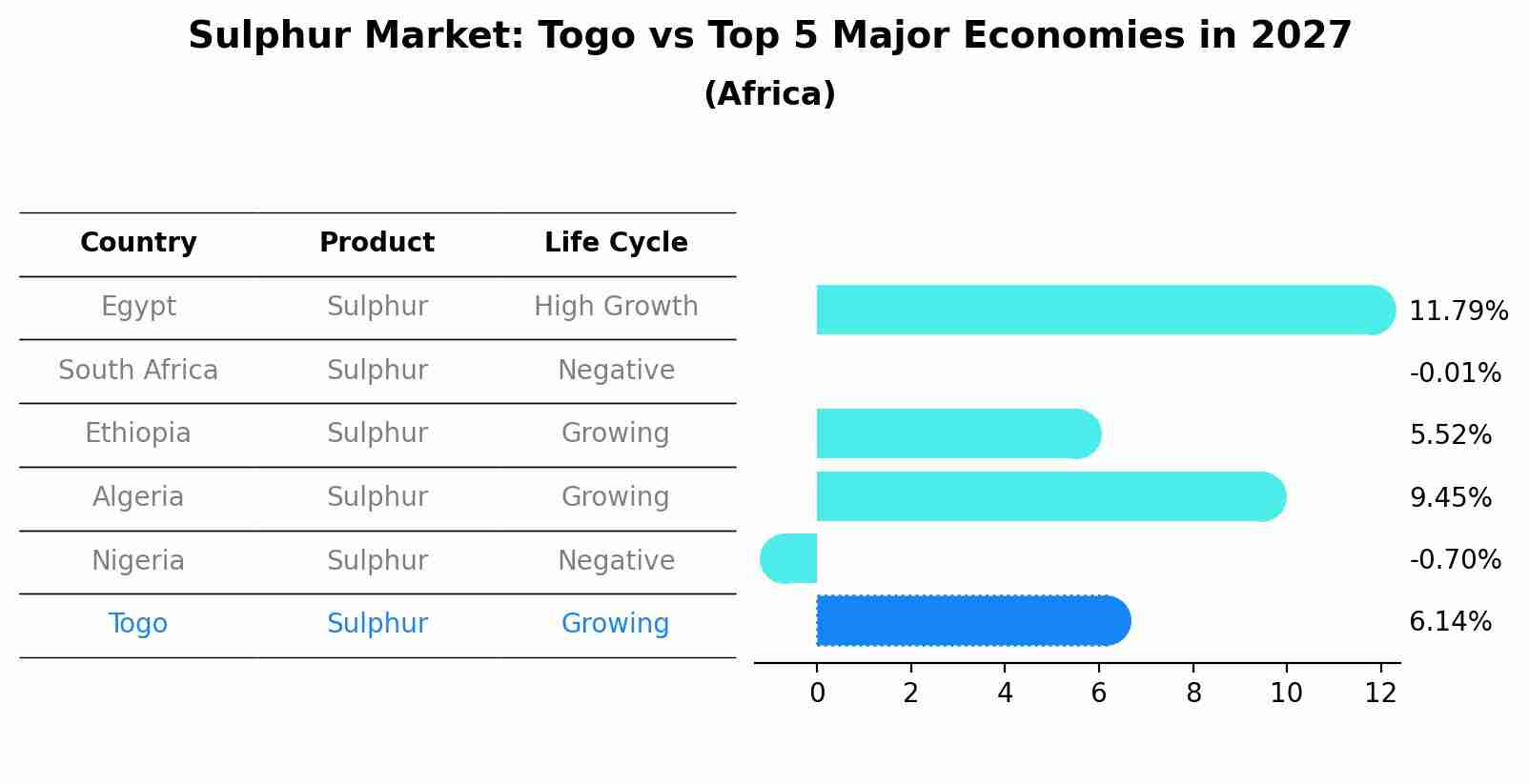 Sulphur Market: Togo vs Top 5 Major Economies in 2027 (Africa)