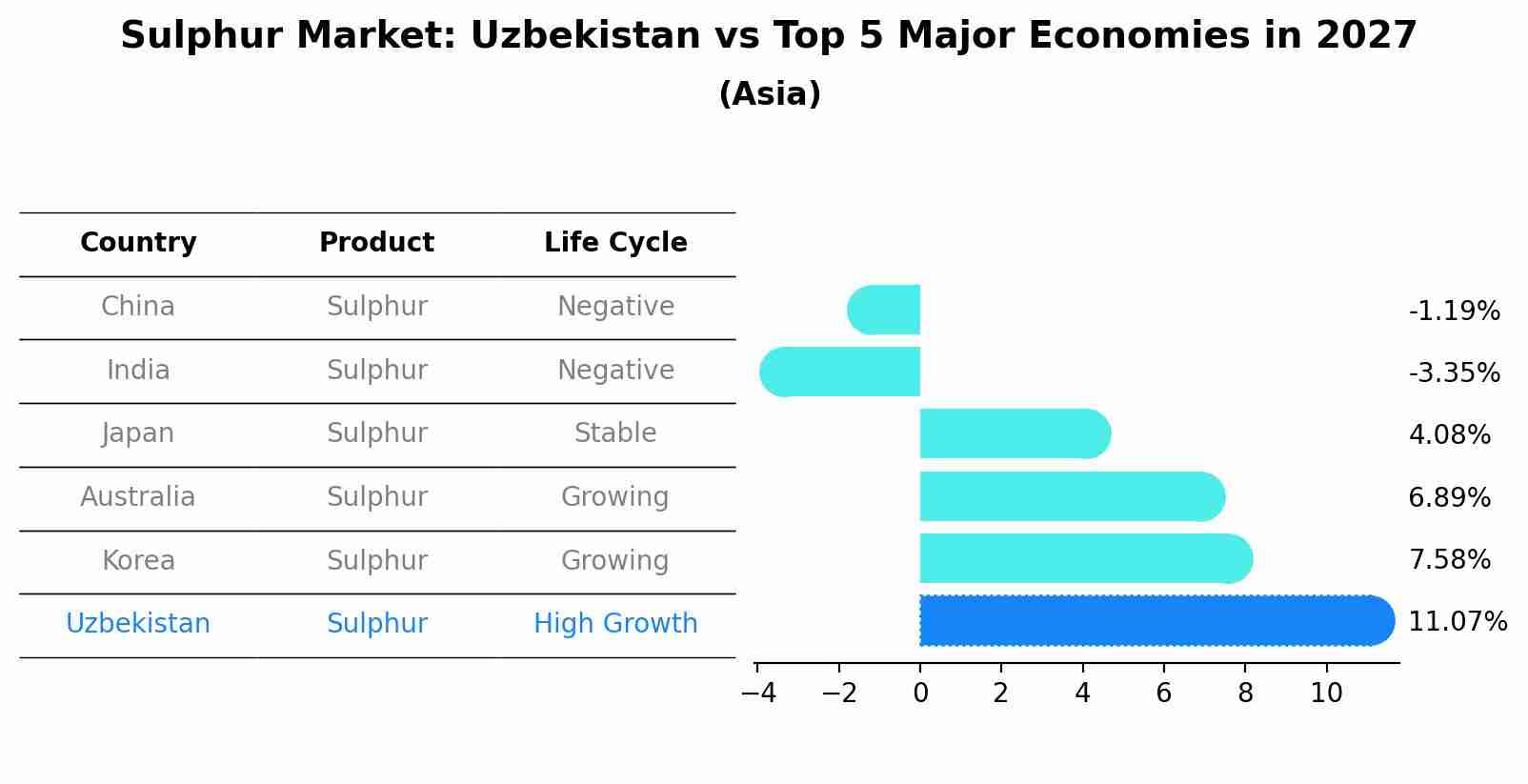 Sulphur Market: Uzbekistan vs Top 5 Major Economies in 2027 (Asia)