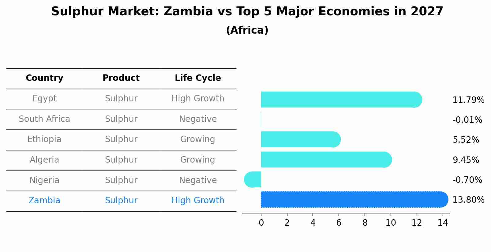 Sulphur Market: Zambia vs Top 5 Major Economies in 2027 (Africa)
