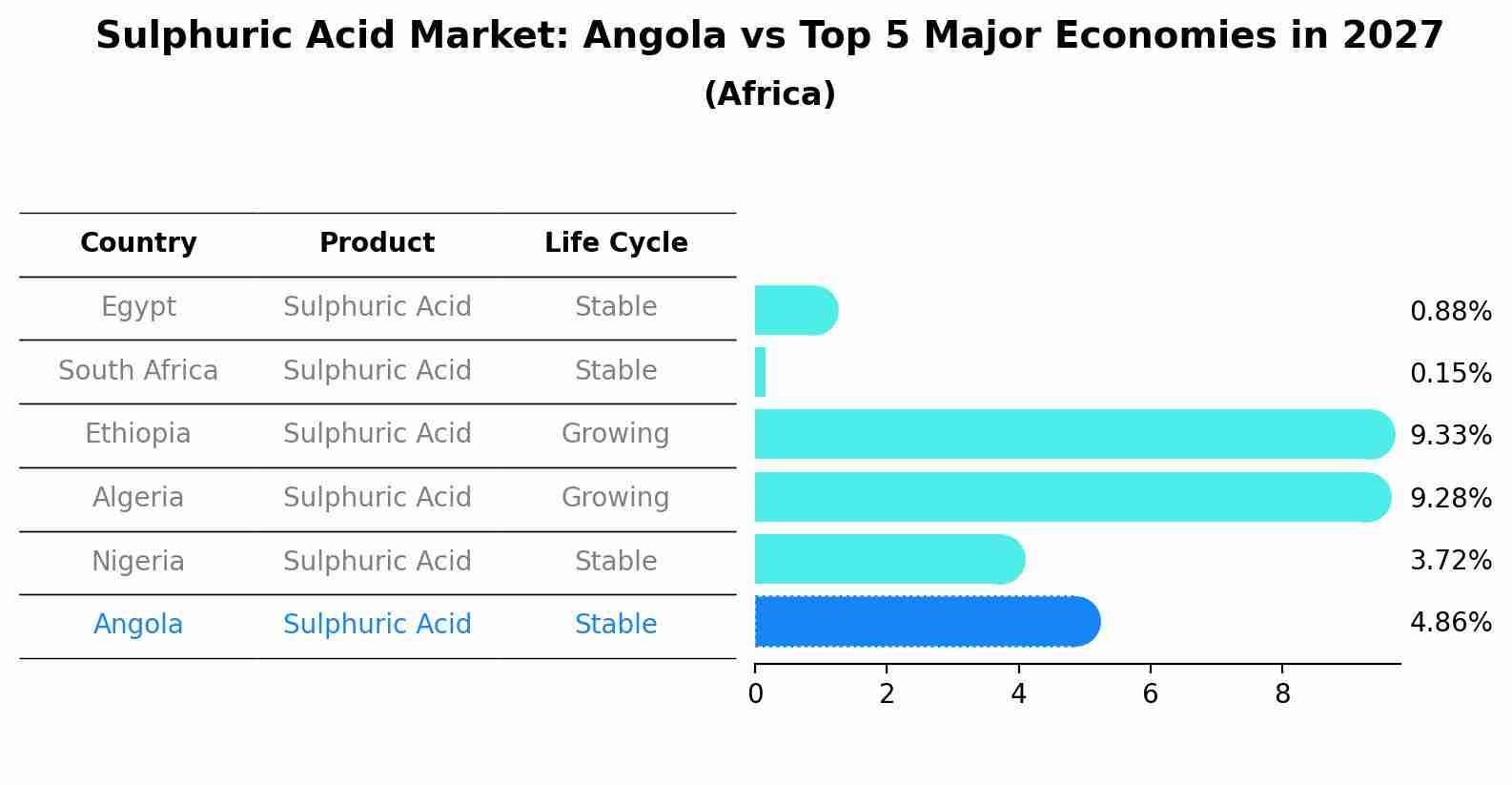 Sulphuric Acid Market: Angola vs Top 5 Major Economies in 2027 (Africa)