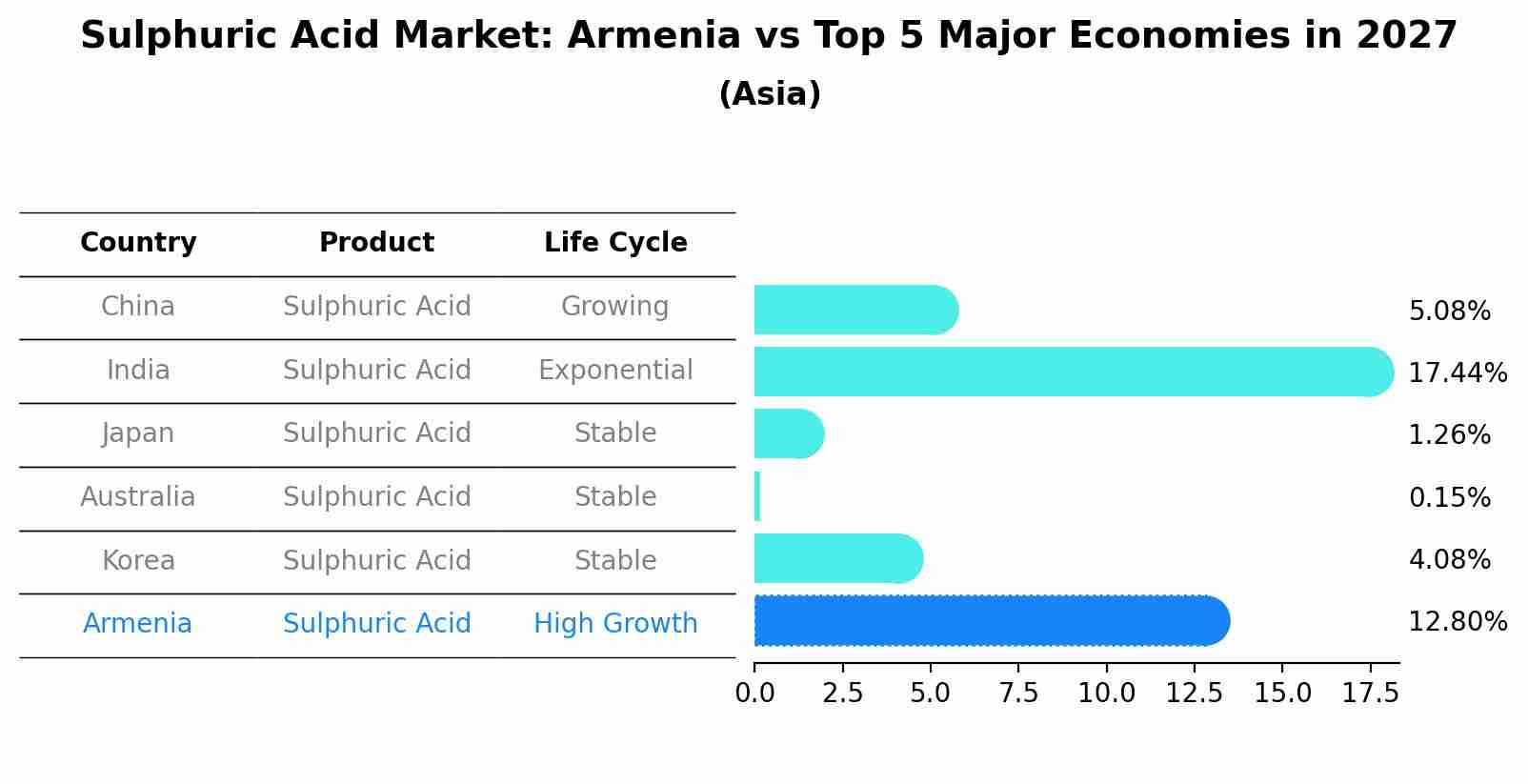 Sulphuric Acid Market: Armenia vs Top 5 Major Economies in 2027 (Asia)