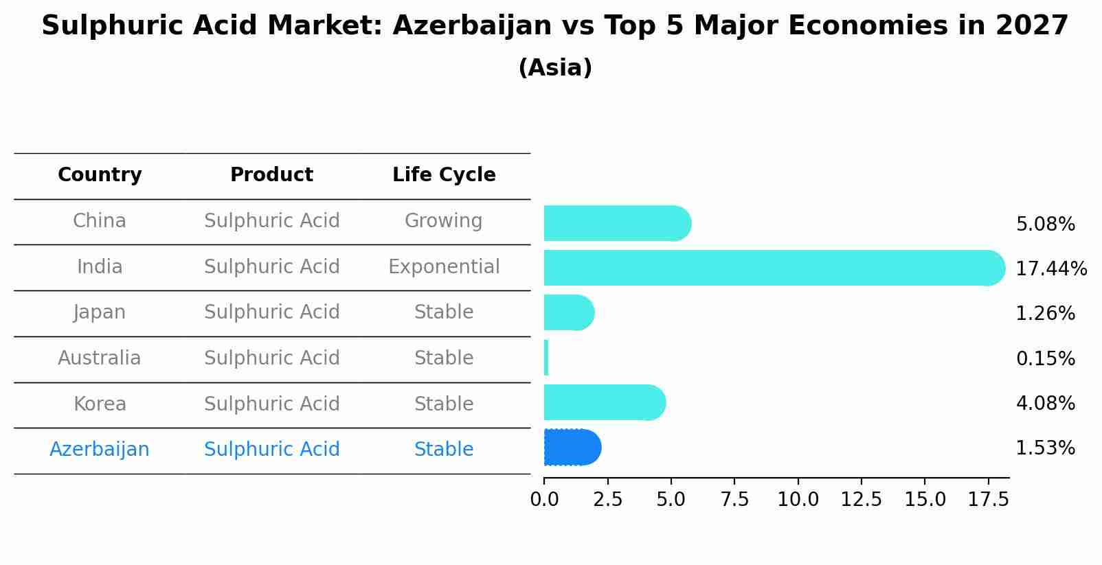 Sulphuric Acid Market: Azerbaijan vs Top 5 Major Economies in 2027 (Asia)